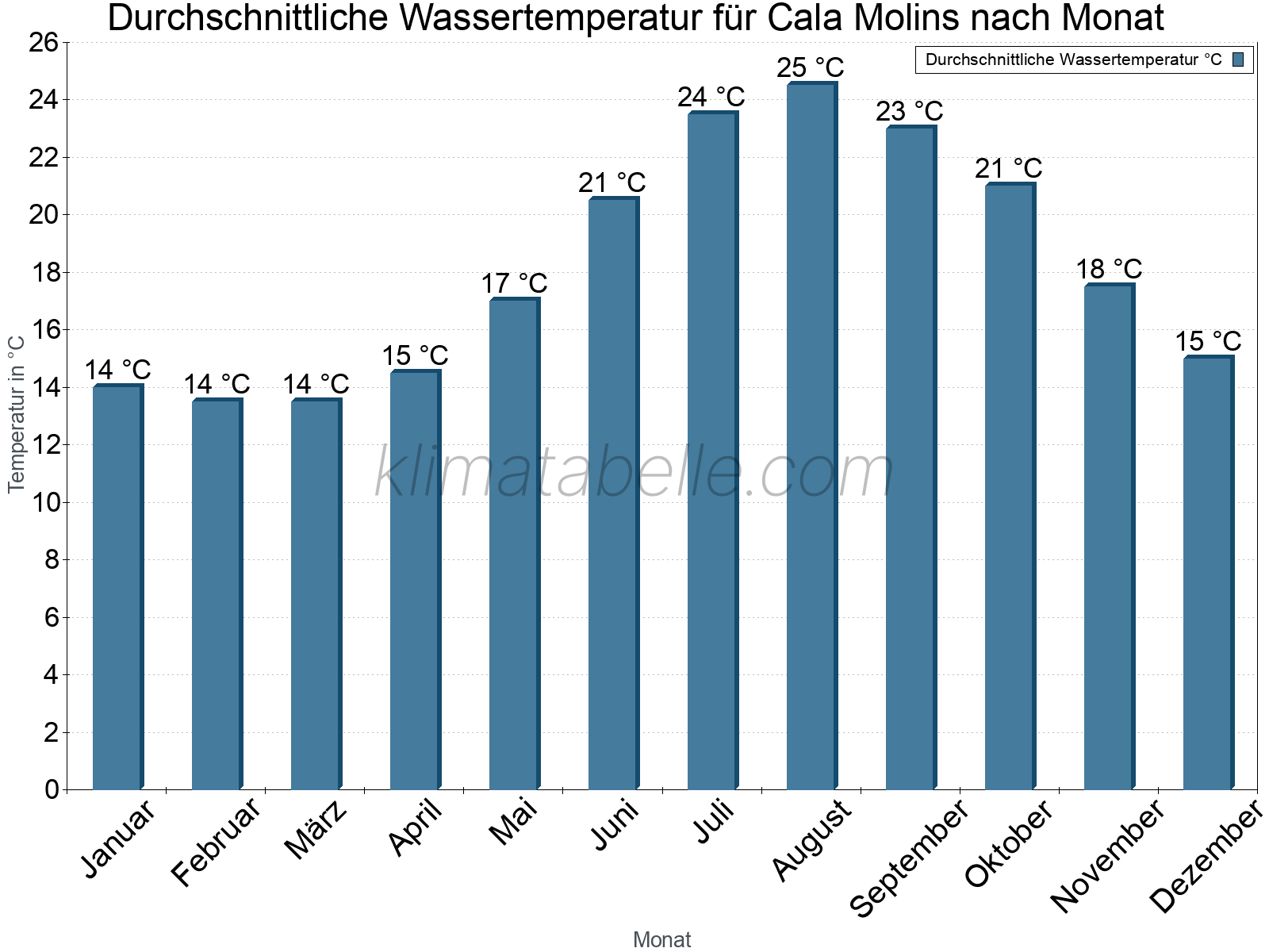 Monatliche Durchschnittstemperaturen des Wassers über das Jahr. Cala Molins.