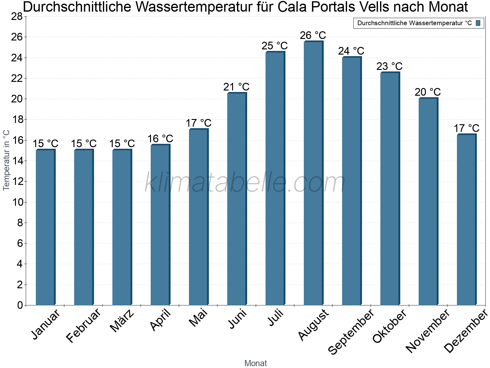 Monatliche Durchschnittstemperaturen des Wassers über das Jahr. Cala Portals Vells.