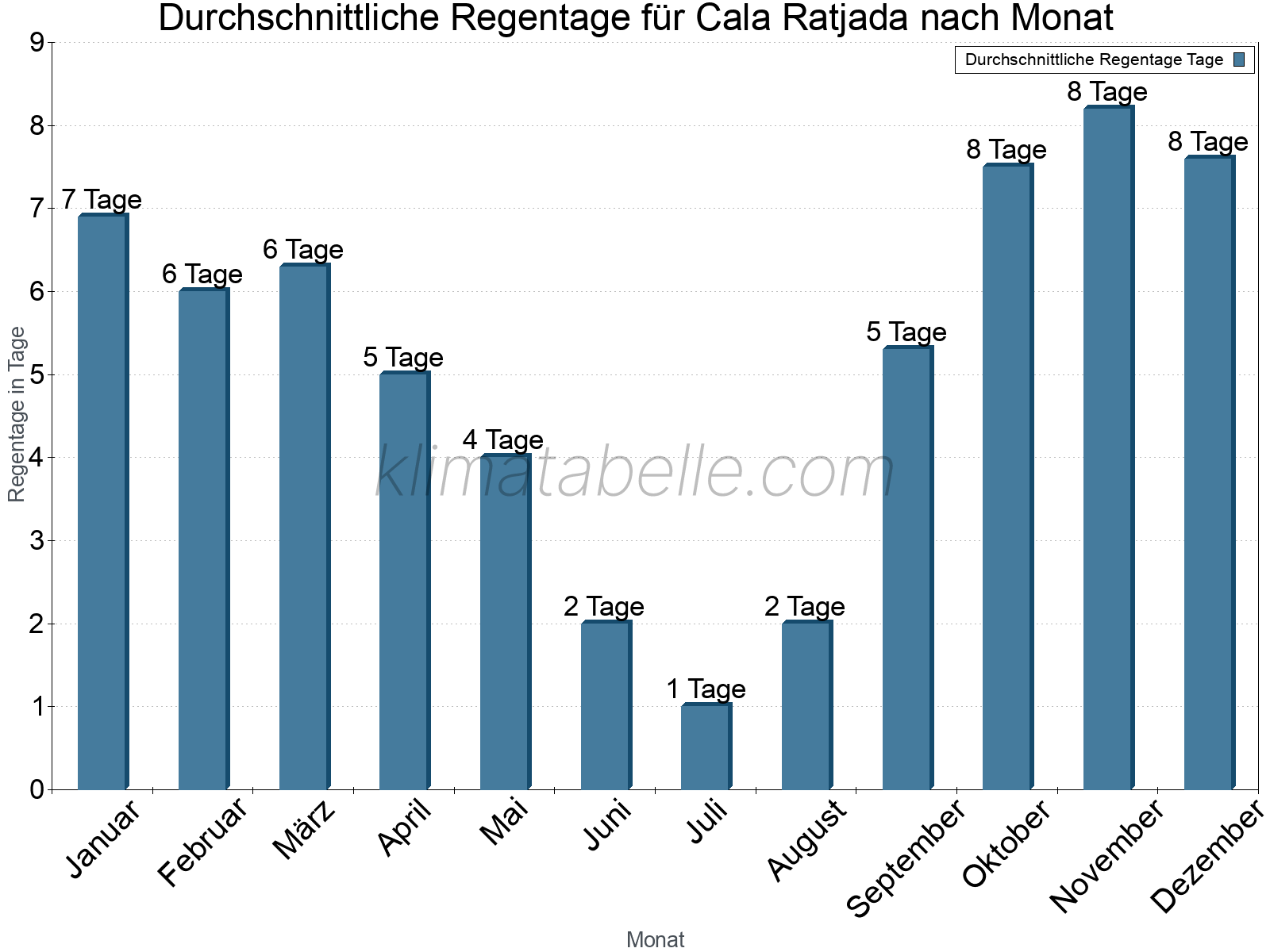Monatliche Durchschnittswerte der Regentage im Jahresverlauf. Cala Ratjada.