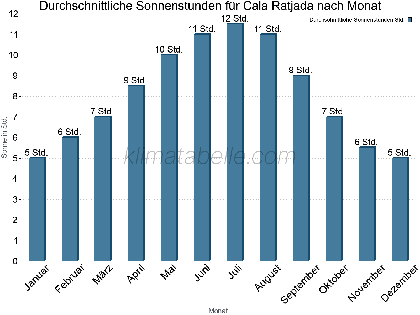 Monatliche Durchschnittswerte der täglichen Sonnenstunden im Jahresverlauf. Cala Ratjada.
