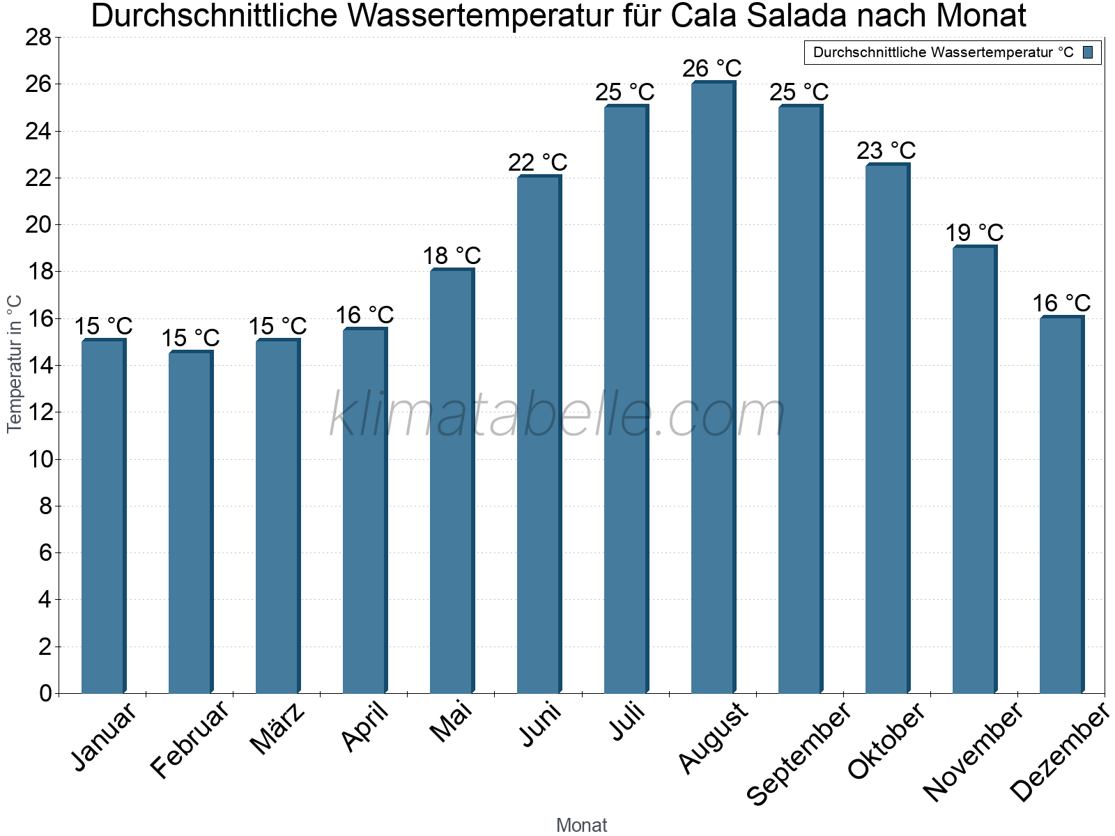 Monatliche Durchschnittstemperaturen des Wassers über das Jahr. Cala Salada.