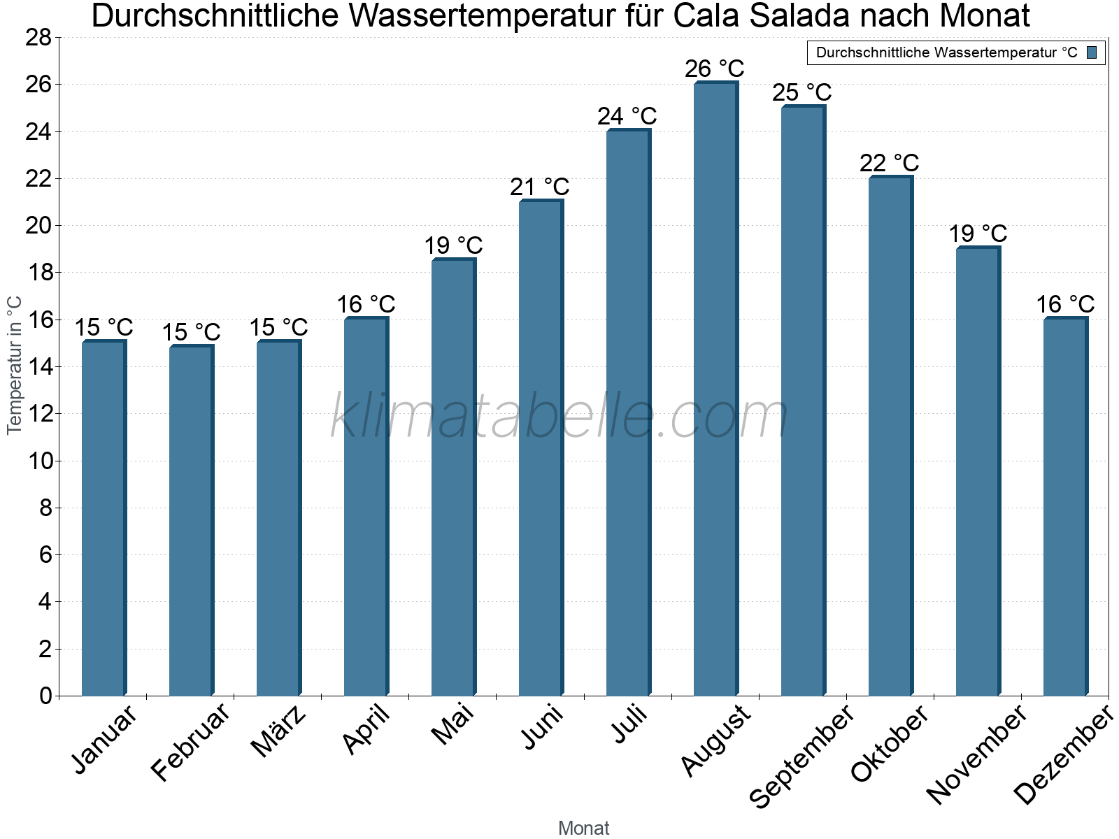 Monatliche Durchschnittstemperaturen des Wassers über das Jahr. Cala Salada.