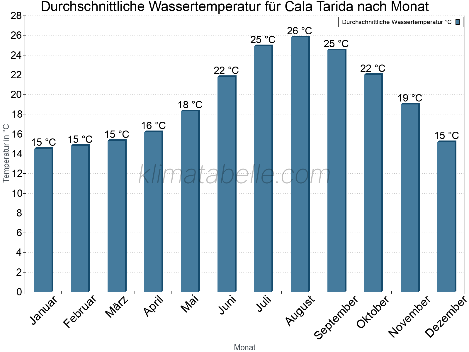 Monatliche Durchschnittstemperaturen des Wassers über das Jahr. Cala Tarida.