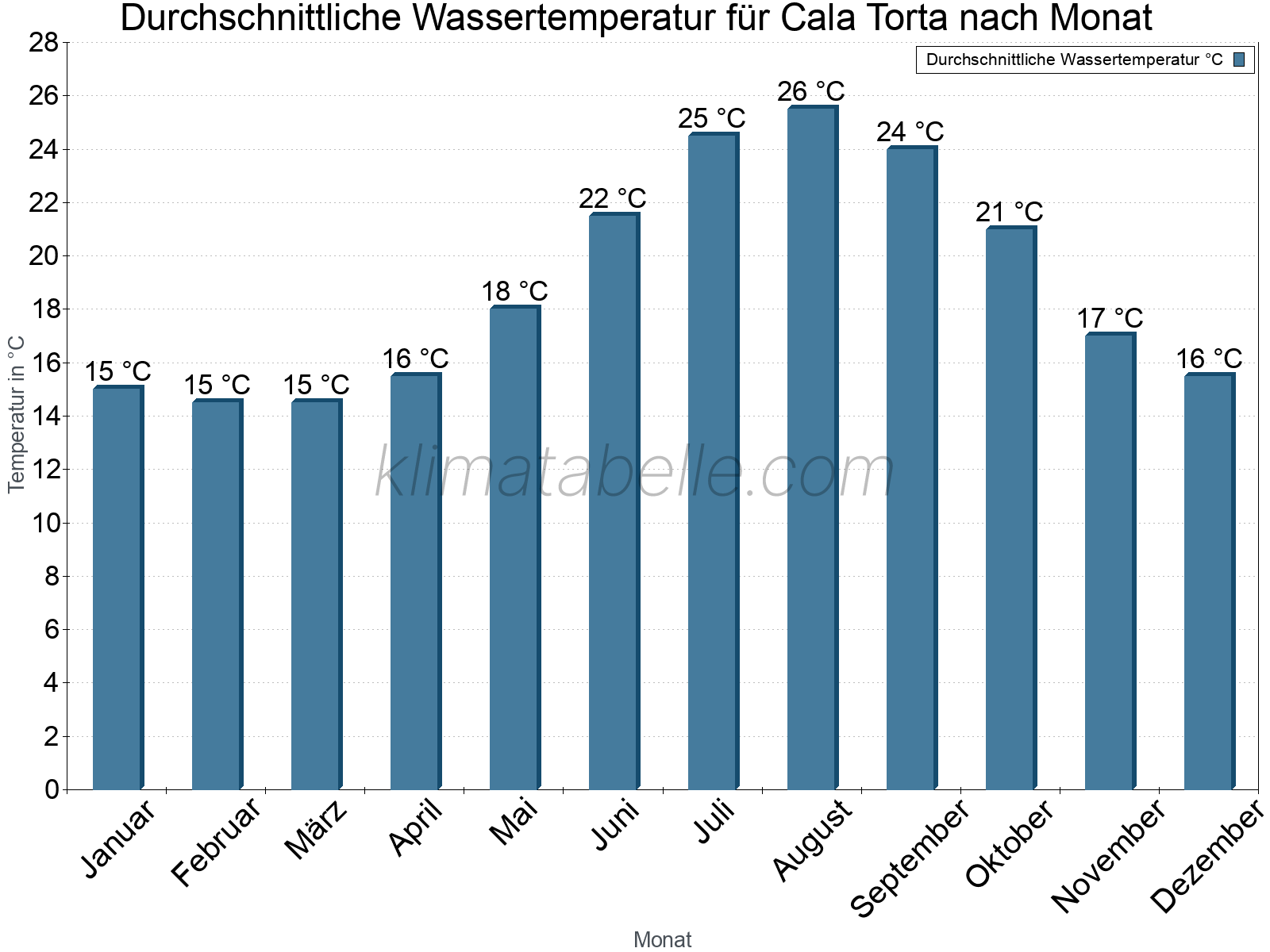 Monatliche Durchschnittstemperaturen des Wassers über das Jahr. Cala Torta.