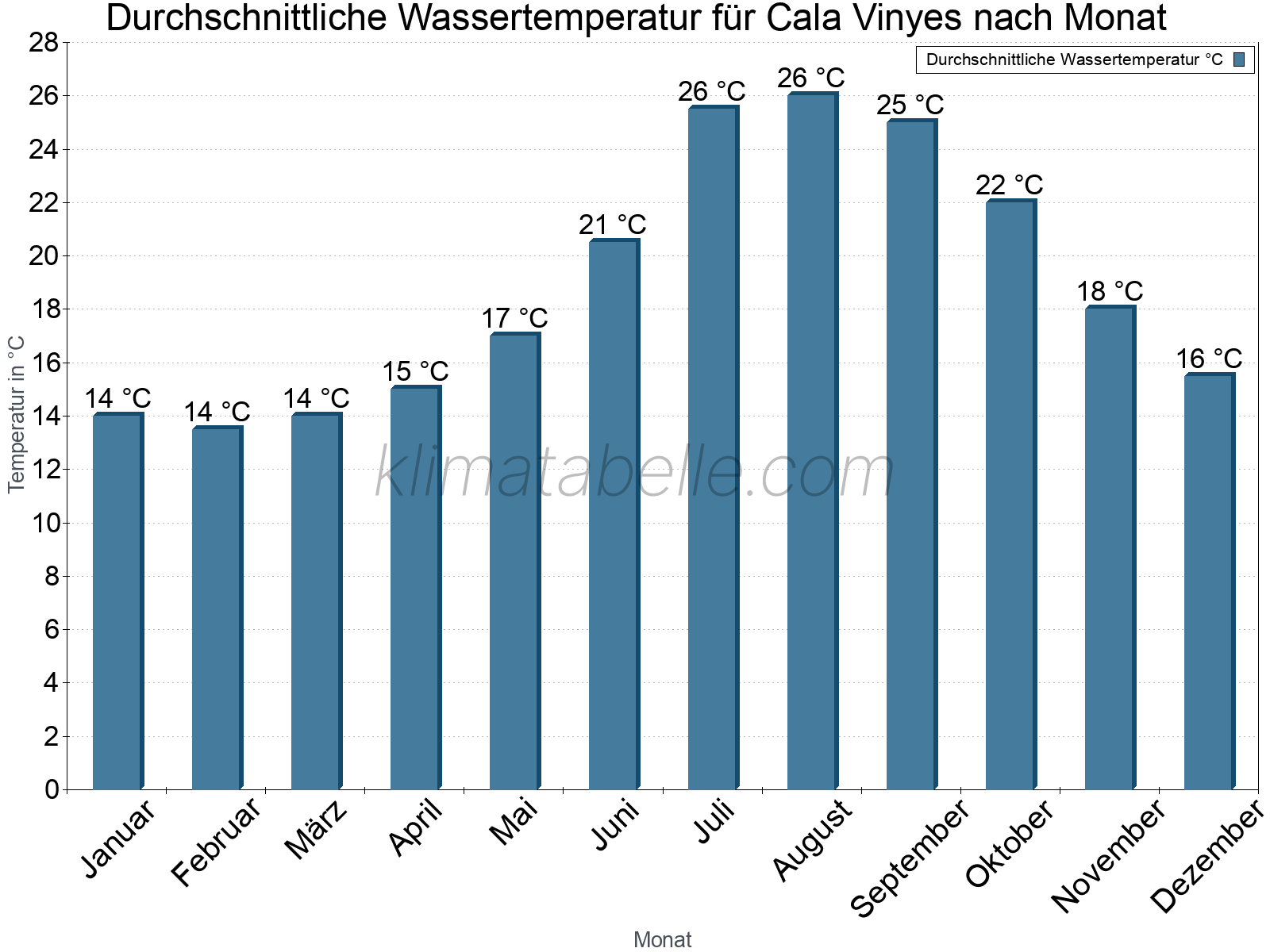 Monatliche Durchschnittstemperaturen des Wassers über das Jahr. Cala Vinyes.