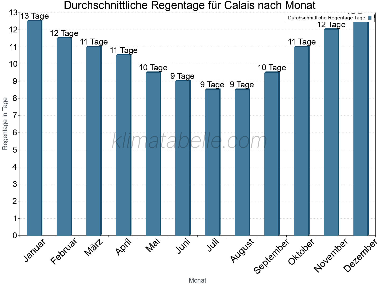 Monatliche Durchschnittswerte der Regentage im Jahresverlauf. Calais.