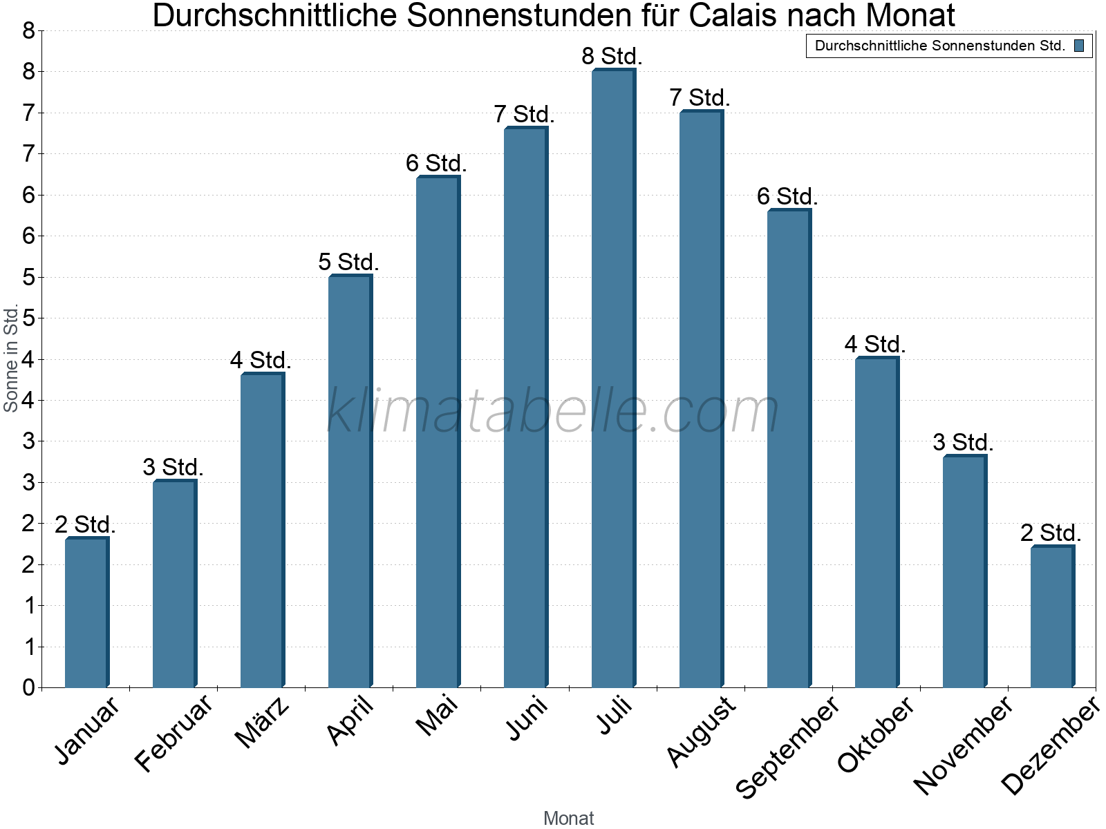 Monatliche Durchschnittswerte der täglichen Sonnenstunden im Jahresverlauf. Calais.