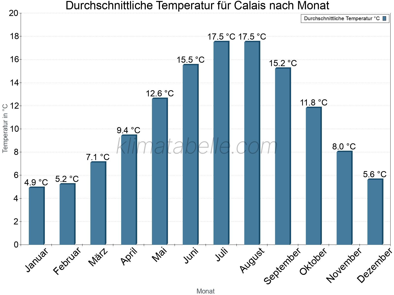 Jahresverlauf der gemittelten Temperatur je Monat. Calais.