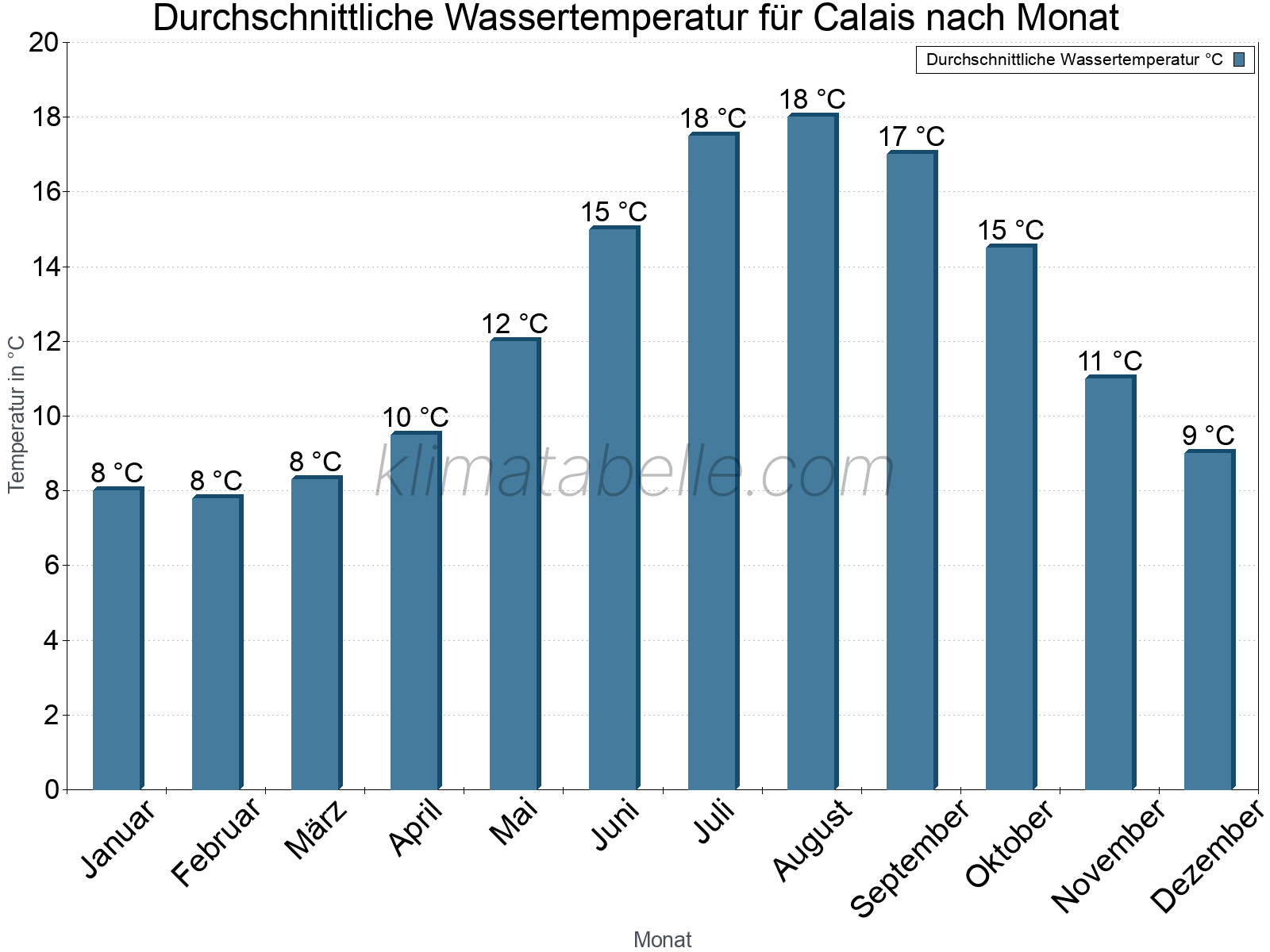 Monatliche Durchschnittstemperaturen des Wassers über das Jahr. Calais.