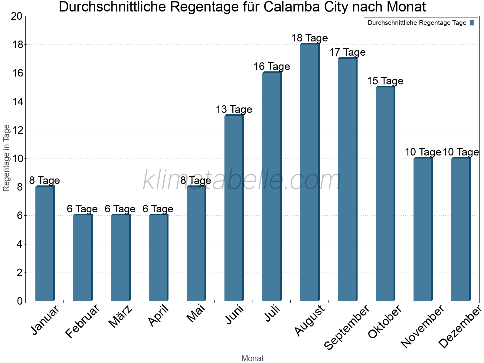 Monatliche Durchschnittswerte der Regentage im Jahresverlauf. Calamba City.