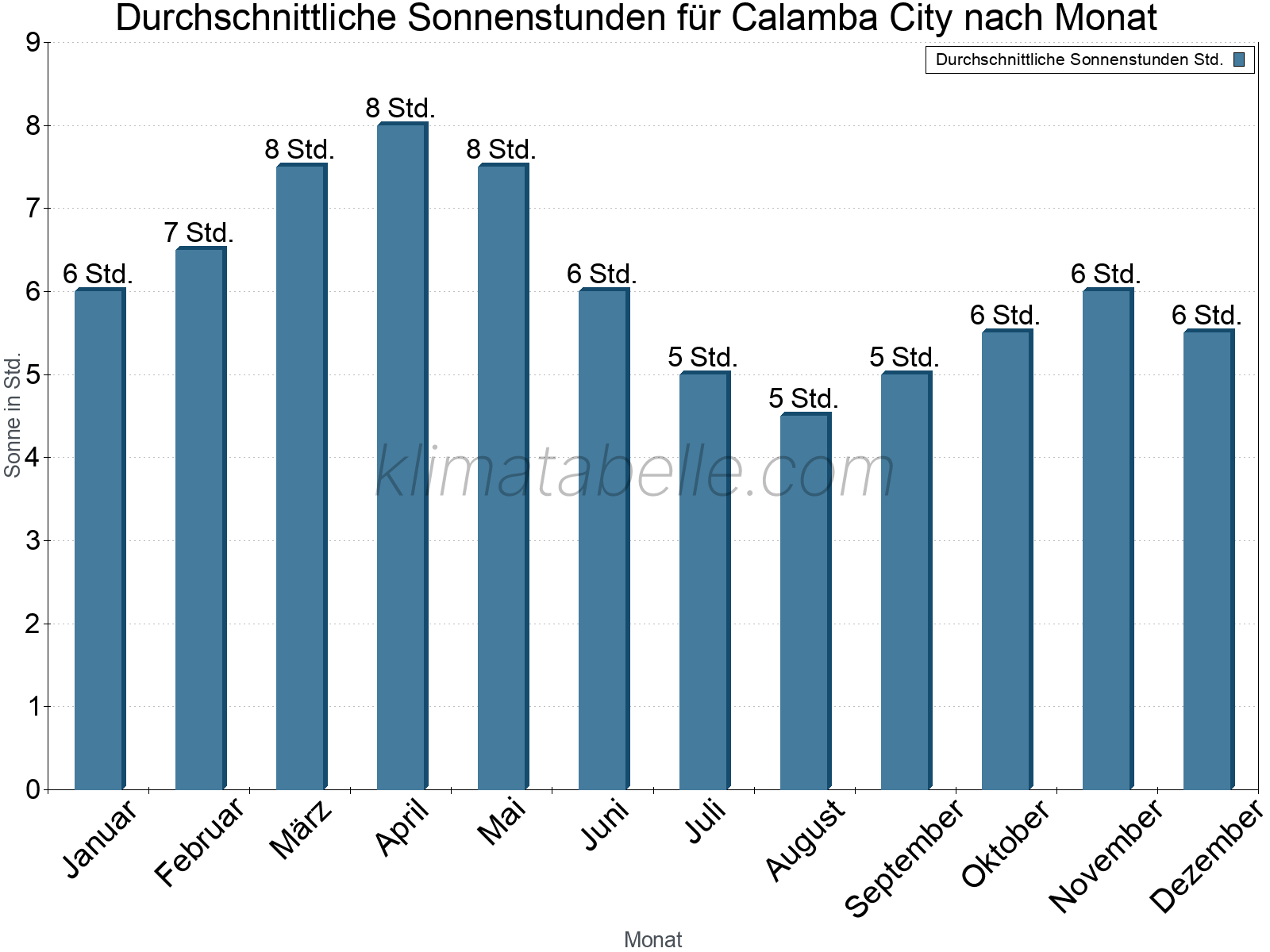 Monatliche Durchschnittswerte der täglichen Sonnenstunden im Jahresverlauf. Calamba City.