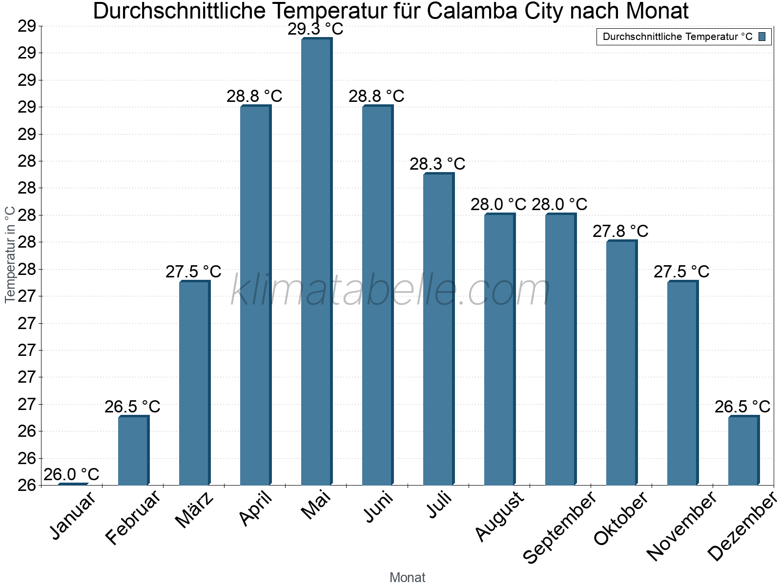 Jahresverlauf der gemittelten Temperatur je Monat. Calamba City.