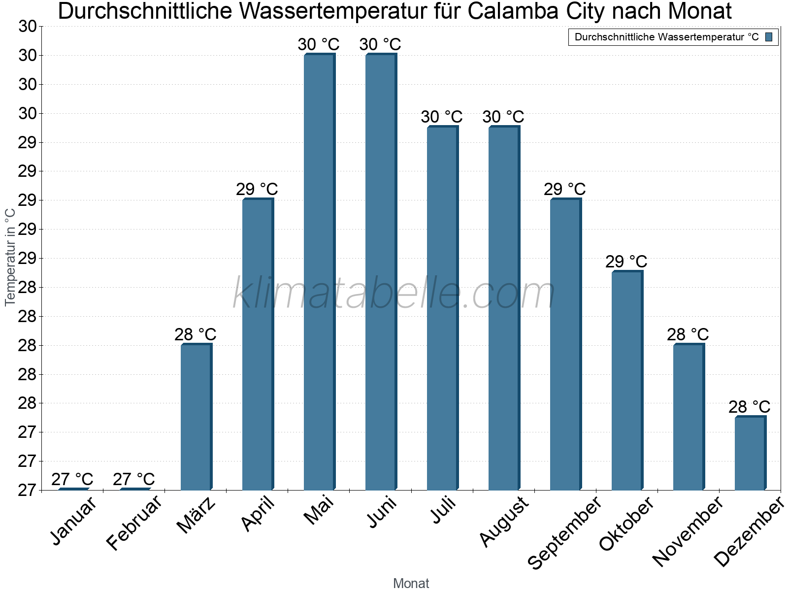 Monatliche Durchschnittstemperaturen des Wassers über das Jahr. Calamba City.