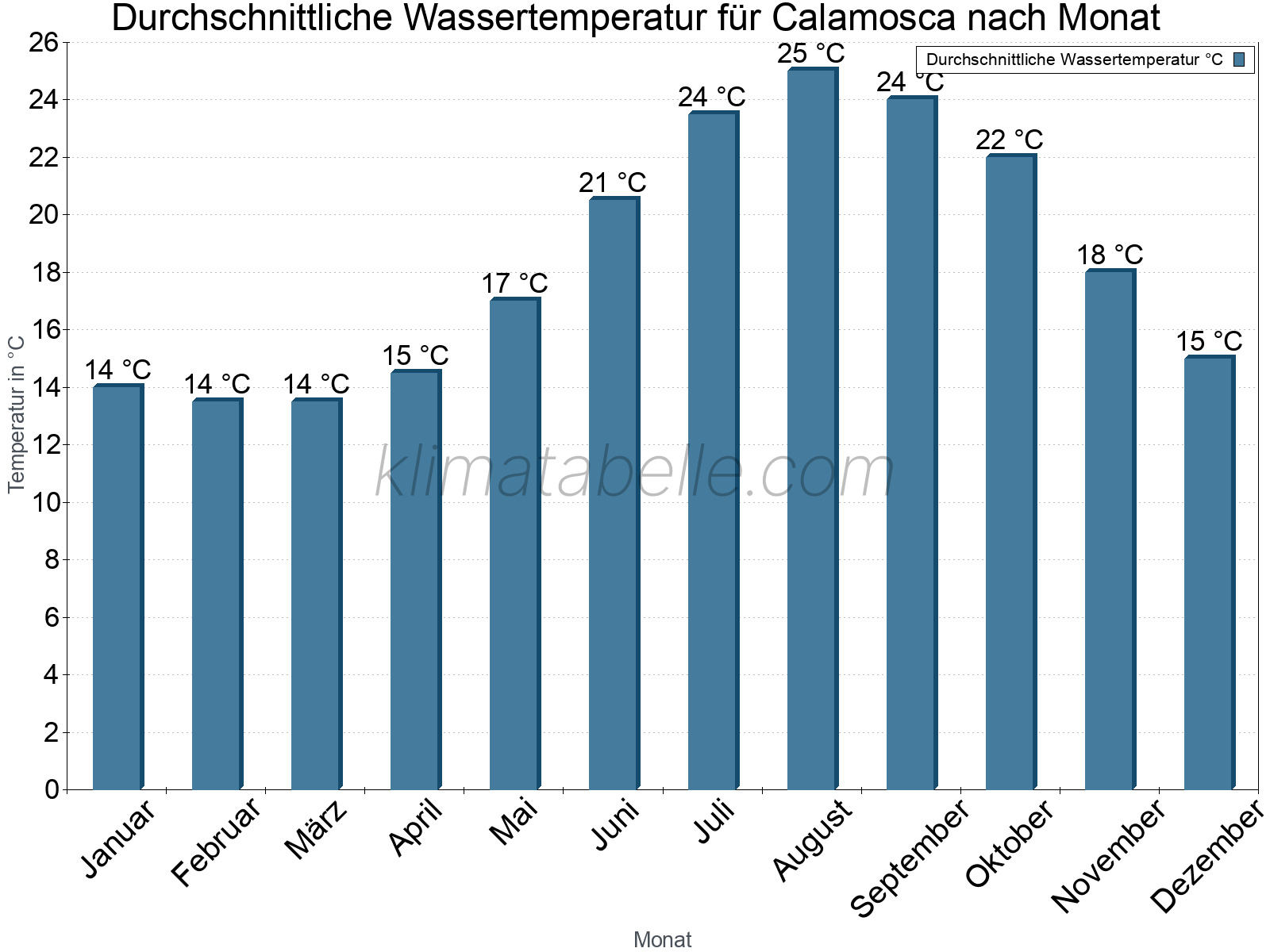 Monatliche Durchschnittstemperaturen des Wassers über das Jahr. Calamosca.