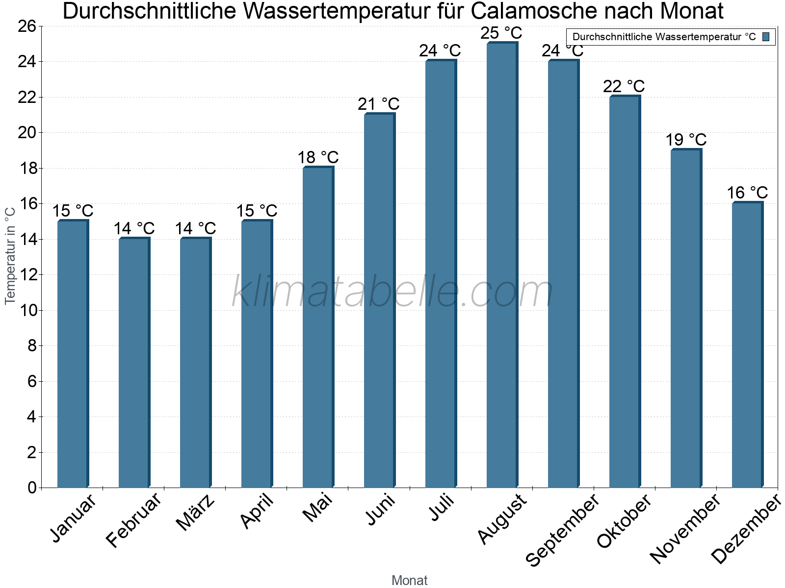 Monatliche Durchschnittstemperaturen des Wassers über das Jahr. Calamosche.
