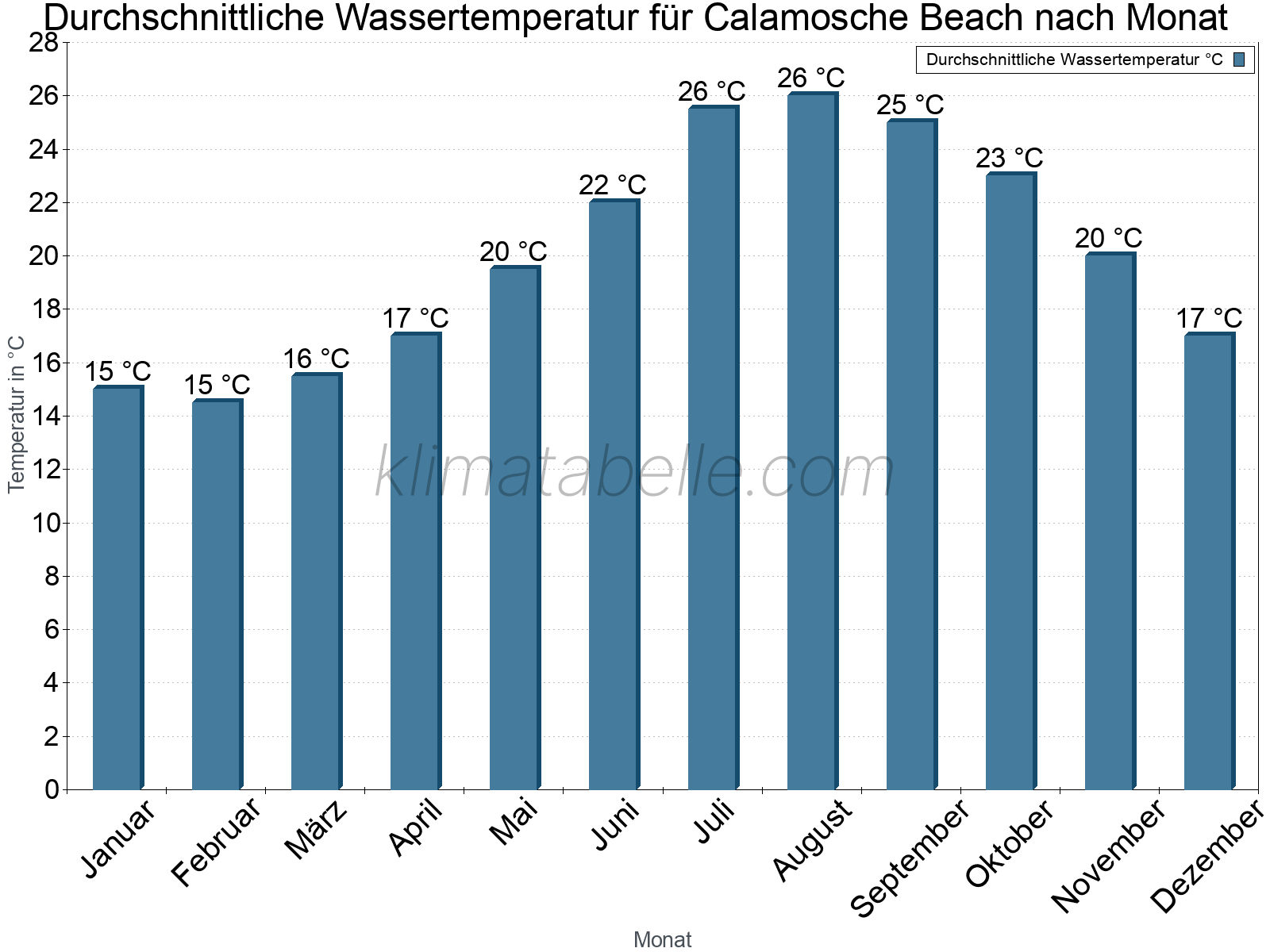 Monatliche Durchschnittstemperaturen des Wassers über das Jahr. Calamosche Beach.