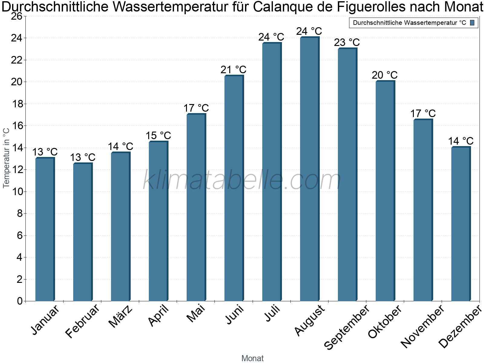 Monatliche Durchschnittstemperaturen des Wassers über das Jahr. Calanque de Figuerolles.