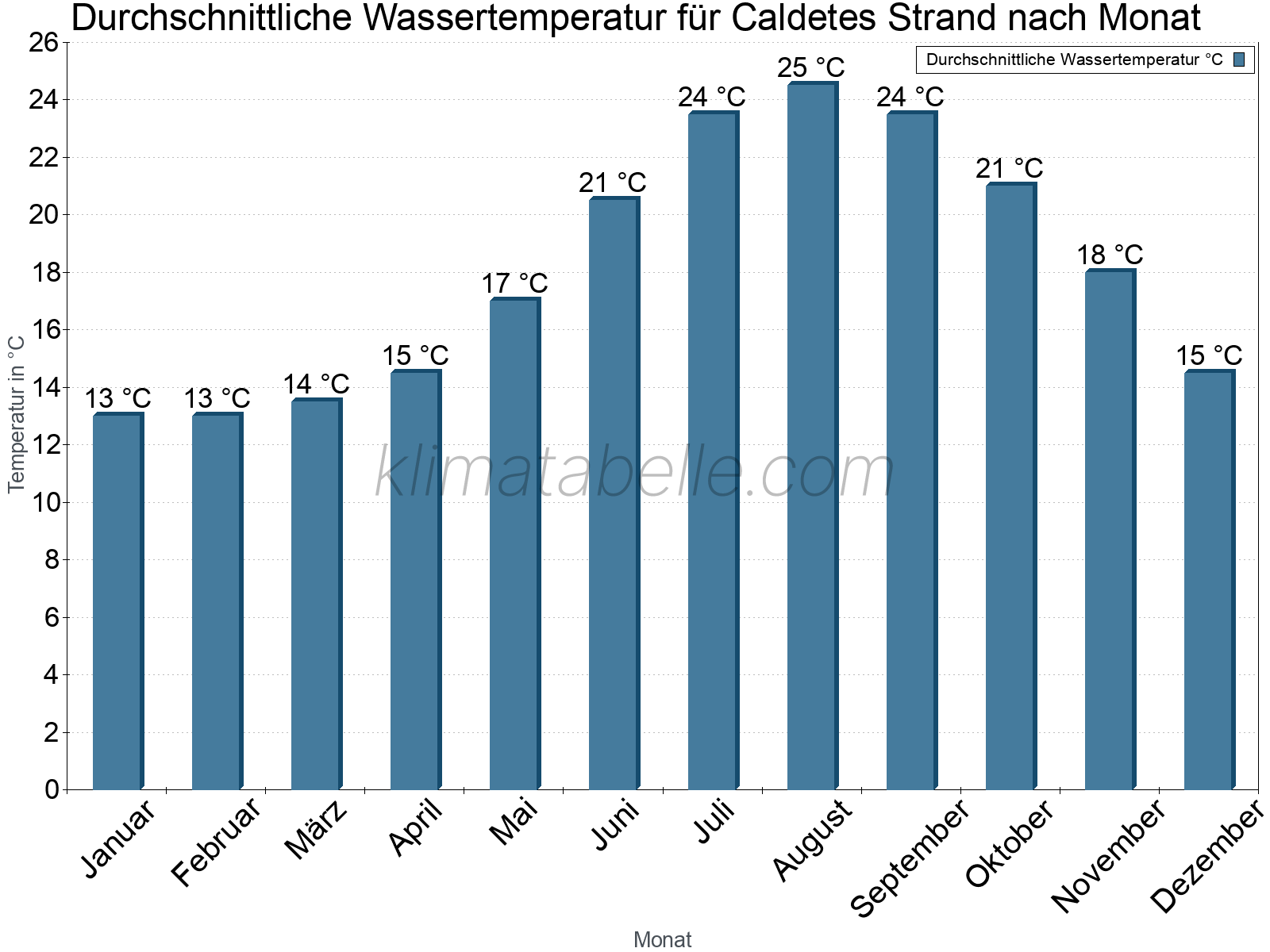 Monatliche Durchschnittstemperaturen des Wassers über das Jahr. Caldetes Strand.