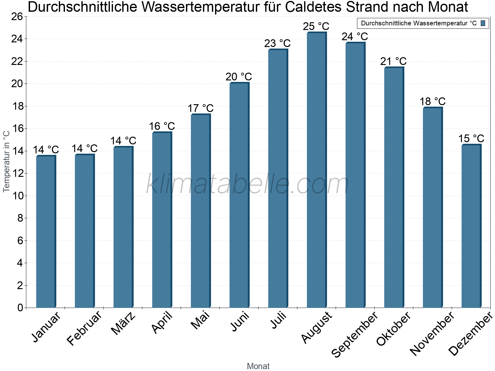 Monatliche Durchschnittstemperaturen des Wassers über das Jahr. Caldetes Strand.