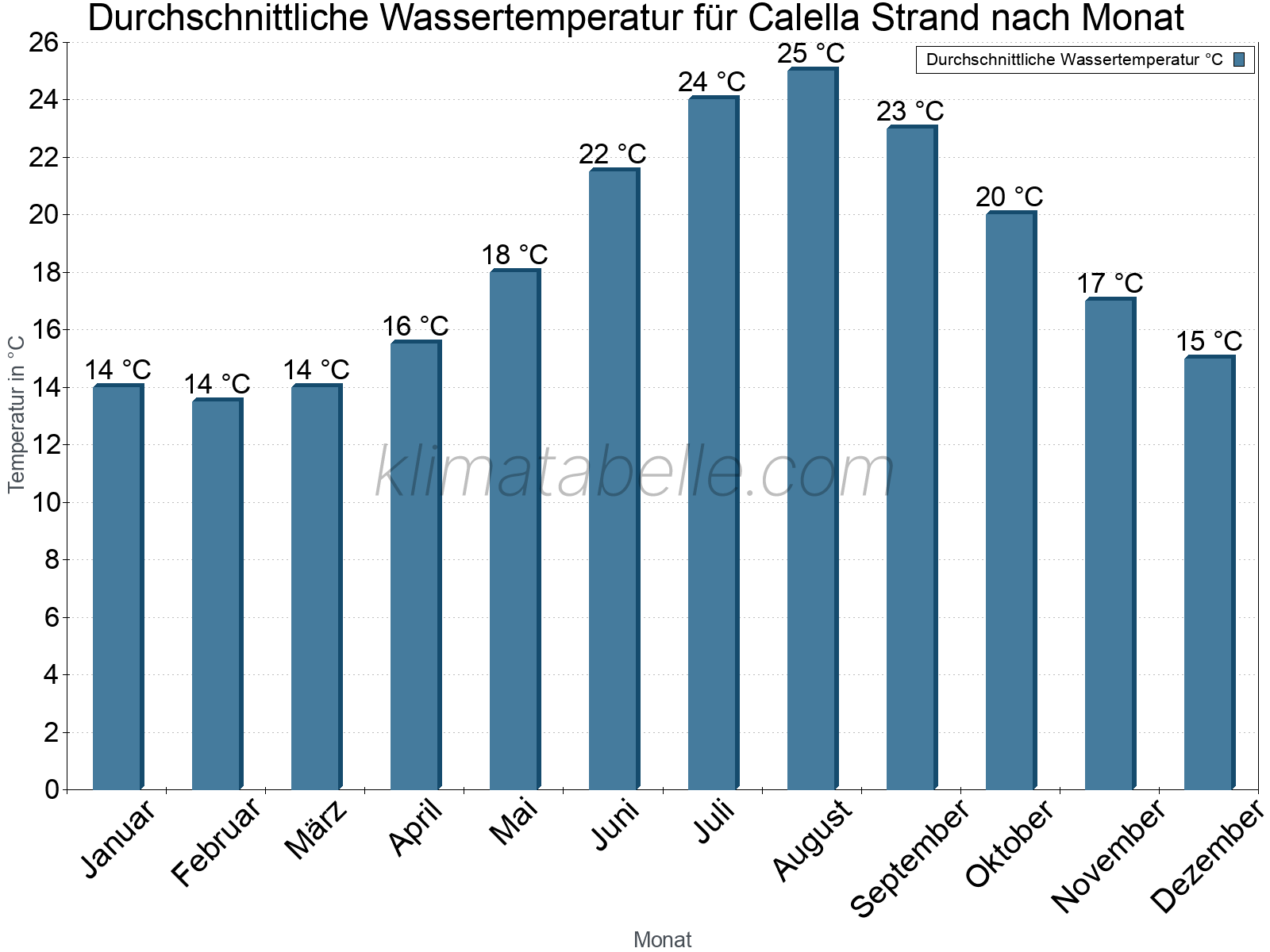 Monatliche Durchschnittstemperaturen des Wassers über das Jahr. Calella Strand.
