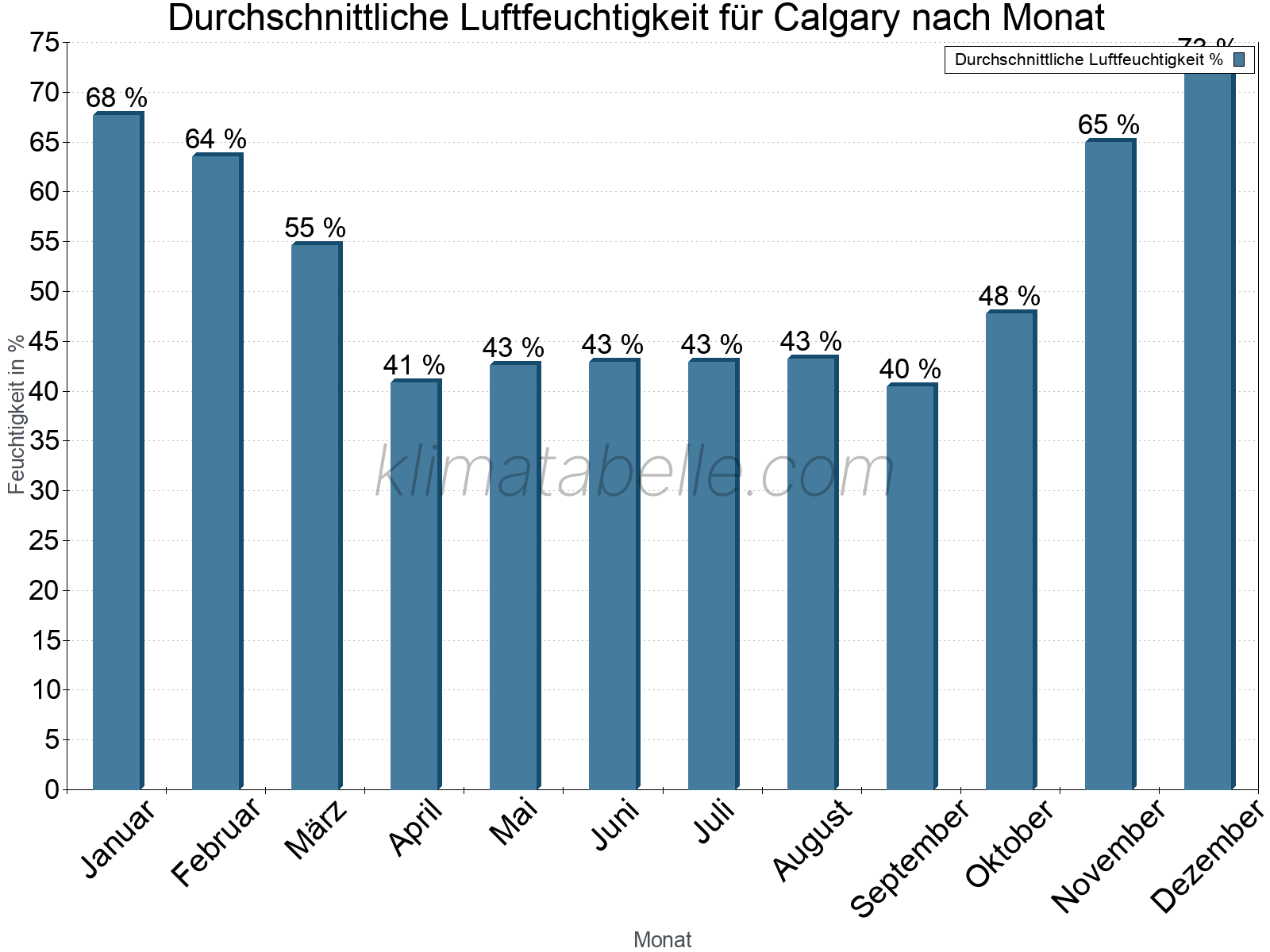 Jahresverlauf des gemittelten Luftfeuchtigkeit je Monat. Zu beachten ist, dass die Skalierung der Y-Achse an die Datenwerte angepasst wird. Die Balkenhöhe steht nicht für absolute Prozentsätze wie 0% oder 100%, sondern für relative Mengen im Vergleich zu den minimalen bzw. maximalen Werten anderer Monate. Calgary.