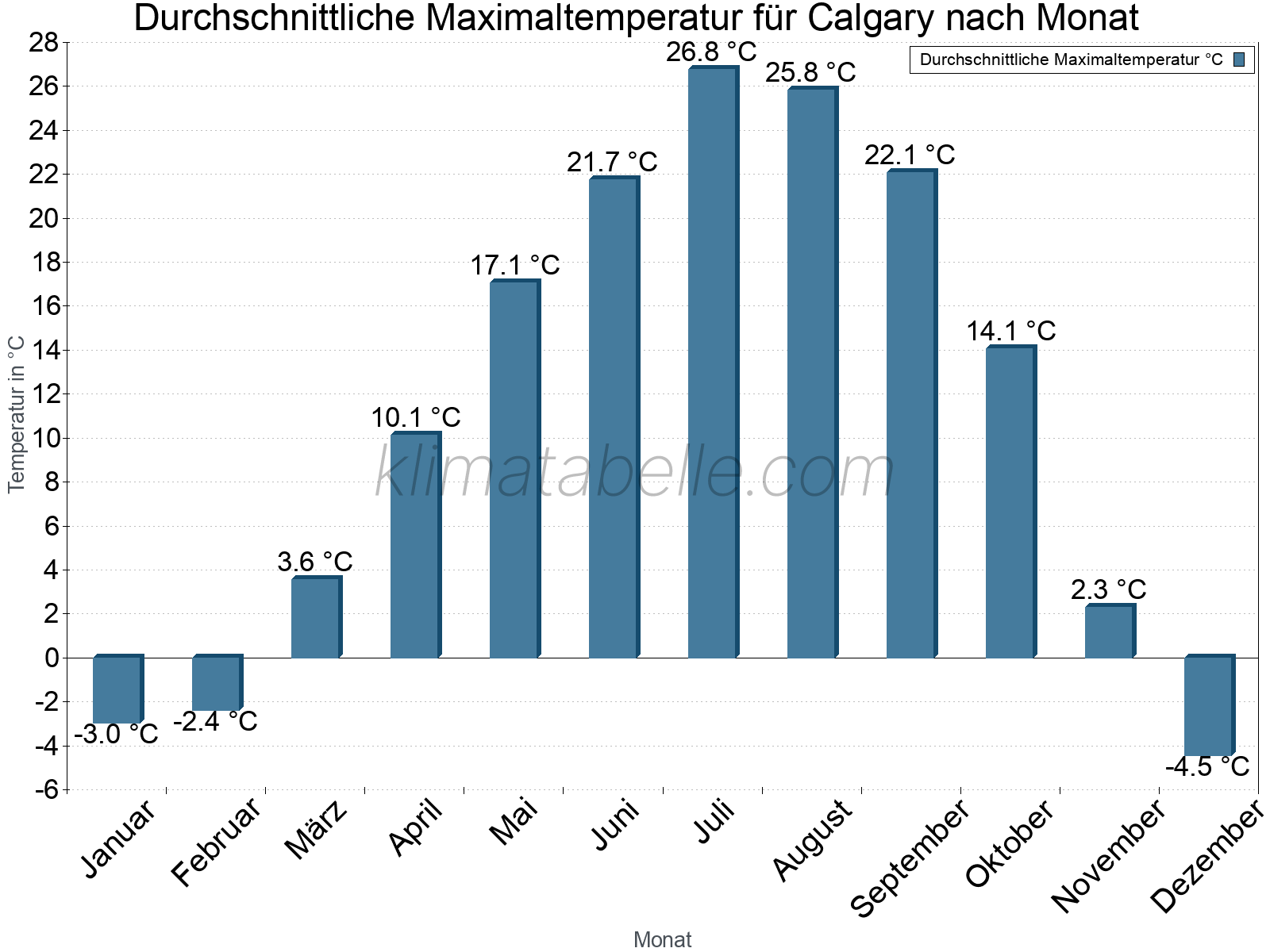 Jahresverlauf der gemittelten Maximaltemperatur je Monat. Calgary.