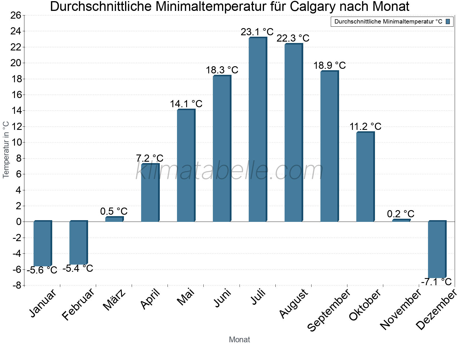 Jahresverlauf der gemittelten Minimaltemperatur je Monat. Calgary.