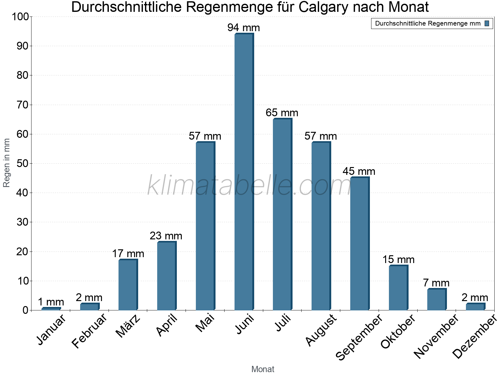 Monatliche Durchschnittswerte der täglichen Regenmenge im Jahresverlauf. Calgary.