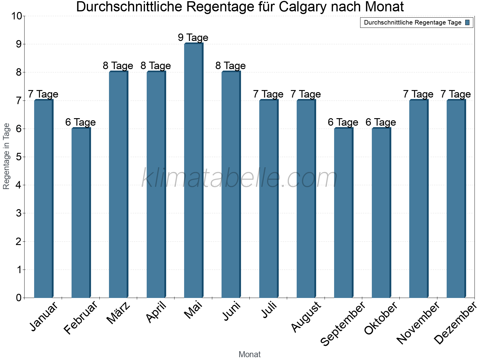 Monatliche Durchschnittswerte der Regentage im Jahresverlauf. Calgary.