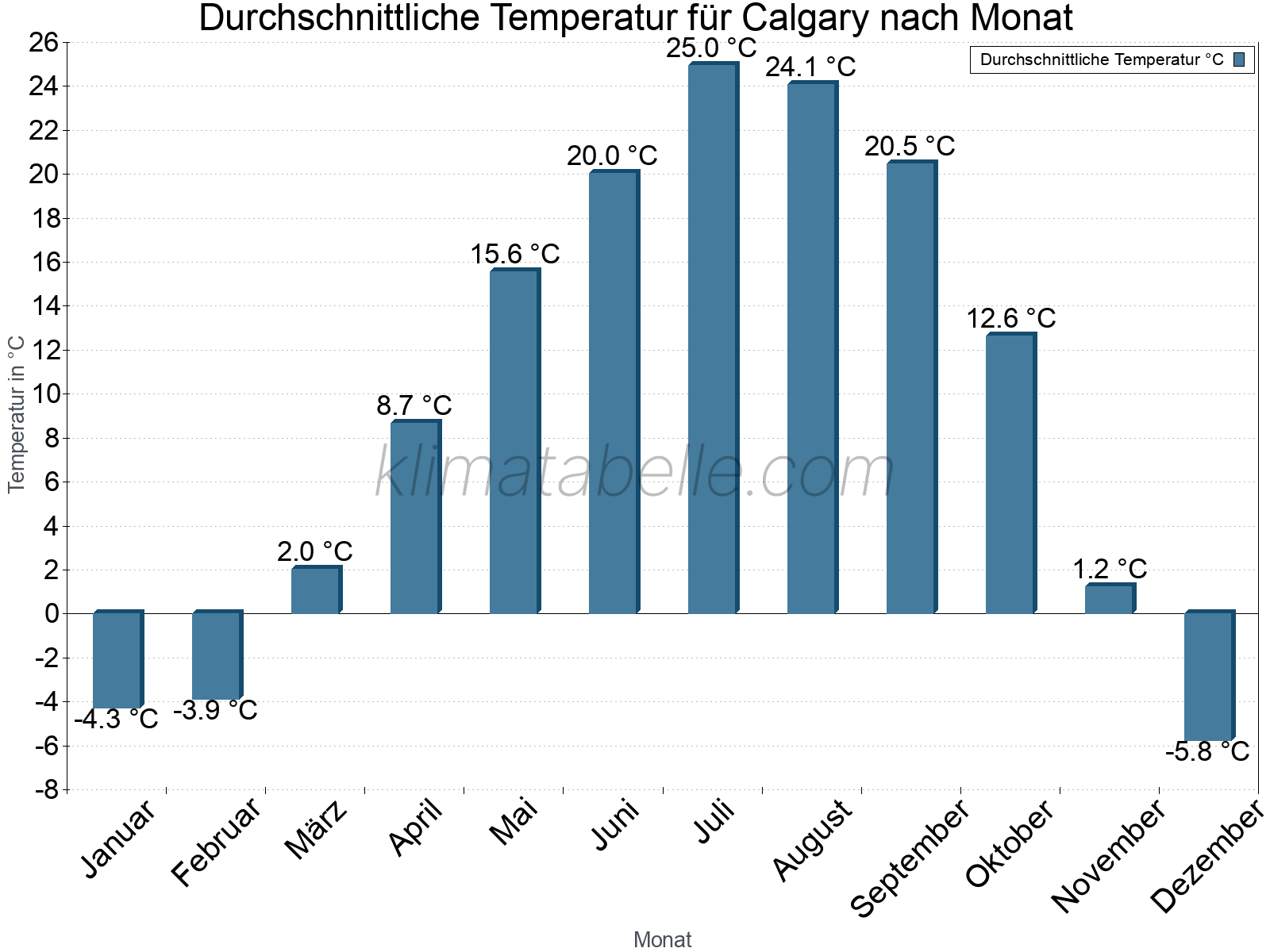 Jahresverlauf der gemittelten Temperatur je Monat. Calgary.