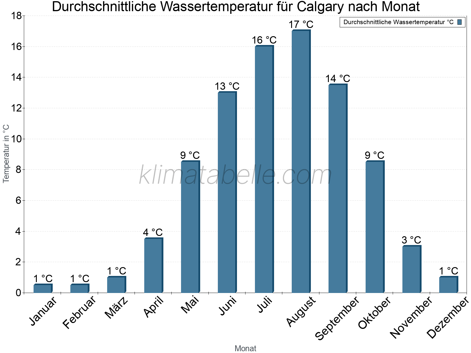 Monatliche Durchschnittstemperaturen des Wassers über das Jahr. Calgary.