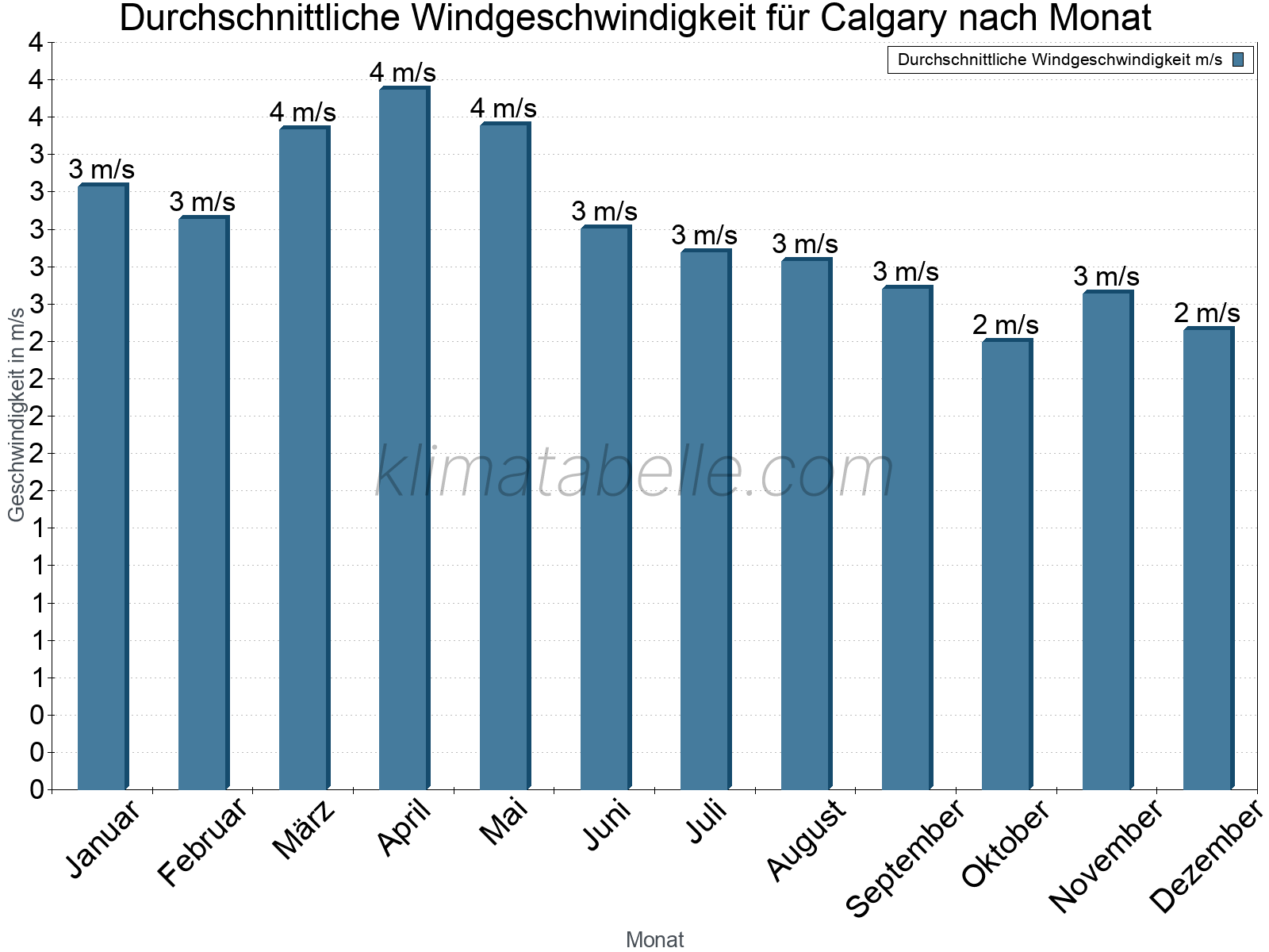 Monatliche Durchschnittswerte der Windgeschwindigkeit im Jahresverlauf. Calgary.