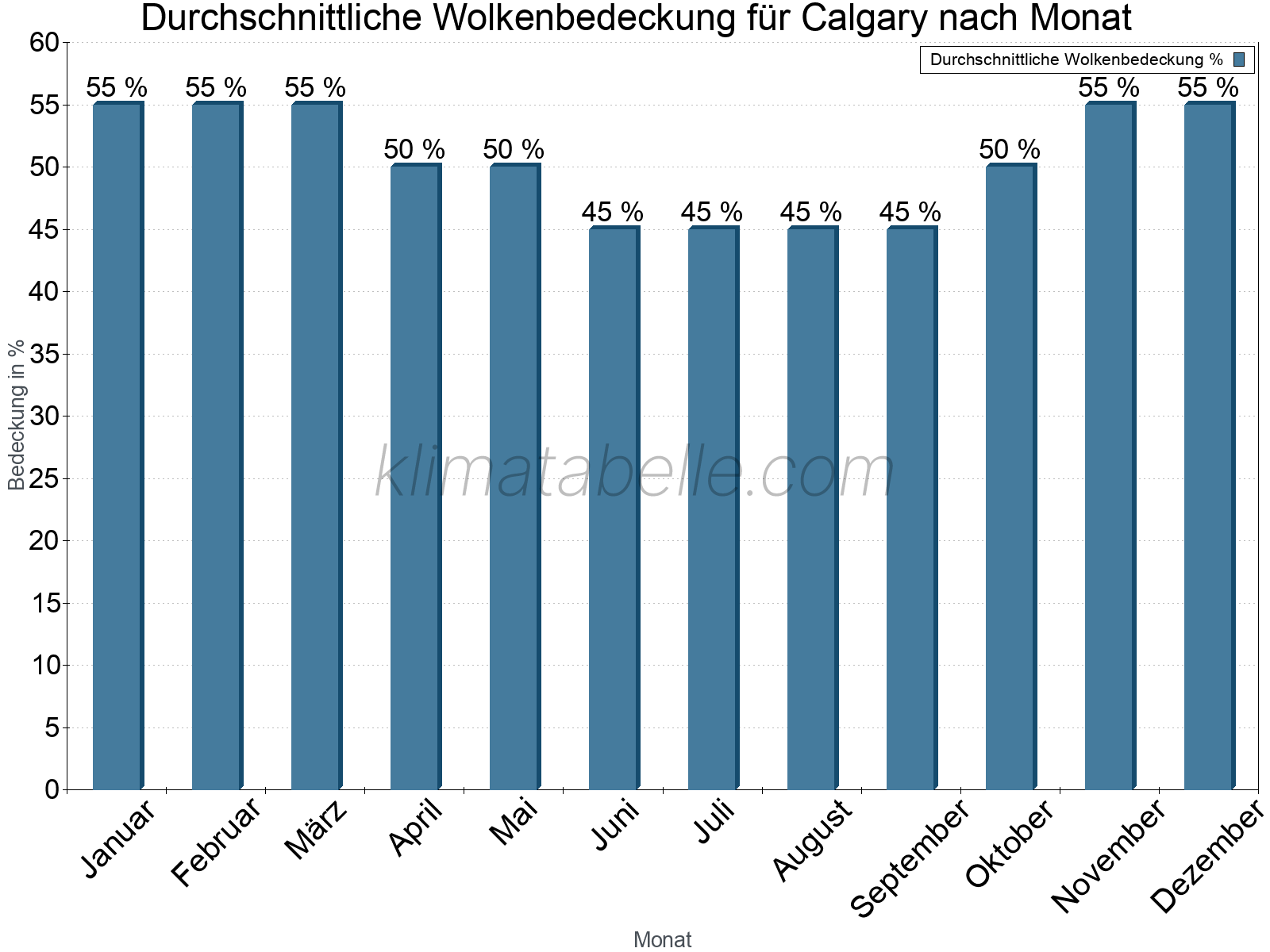 Jahresverlauf der gemittelten Bedeckung des Himmels je Monat. Dabei sind auch Nebelfelder (z.B. am Morgen) inkludiert. Zu beachten ist, dass die Skalierung der Y-Achse an die Datenwerte angepasst wird. Die Balkenhöhe steht nicht für absolute Prozentsätze wie 0% oder 100%, sondern für relative Mengen im Vergleich zu den minimalen bzw. maximalen Werten anderer Monate. Calgary.