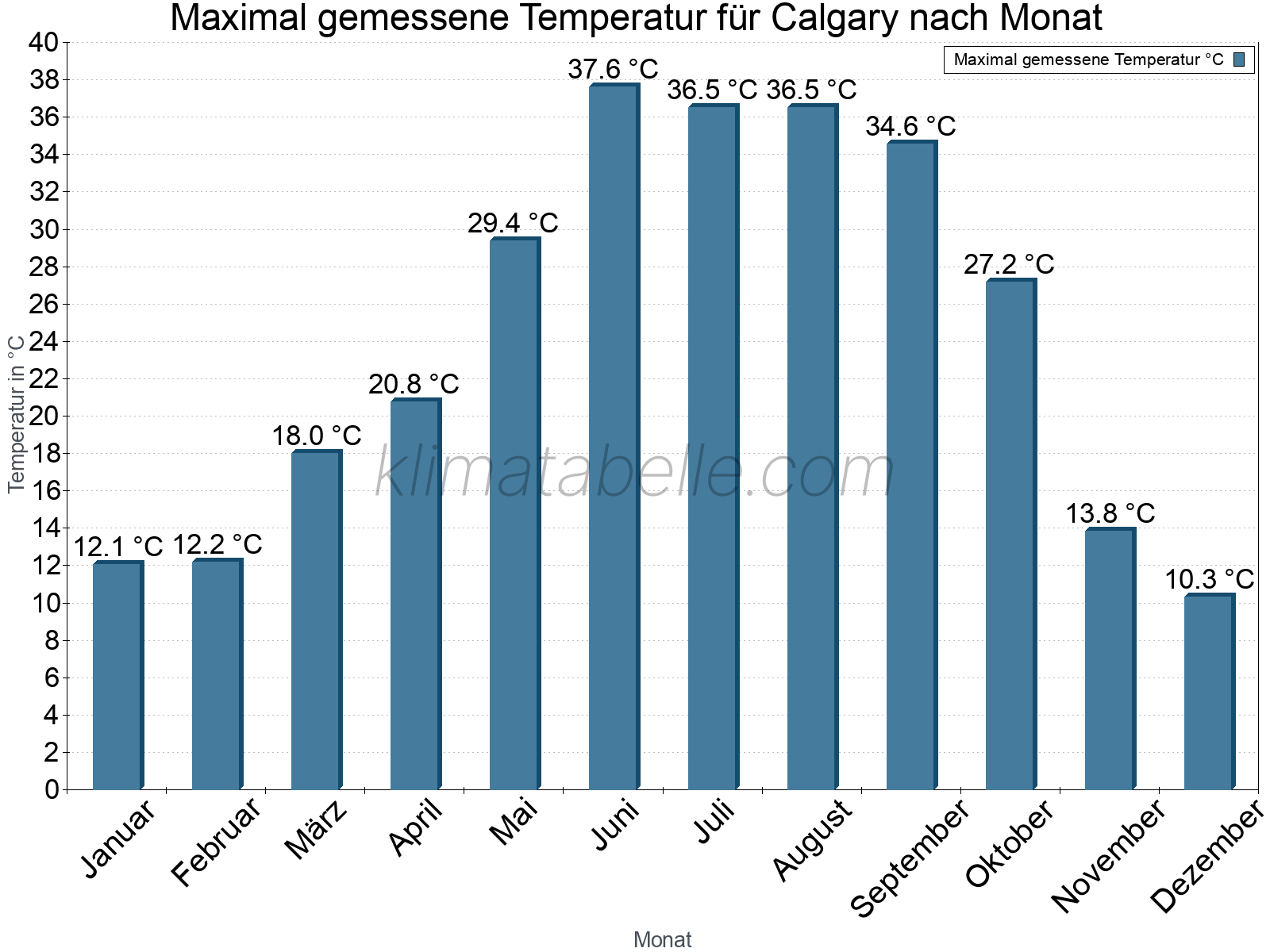 Jahresverlauf der Maximaltemperatur je Monat. Calgary.