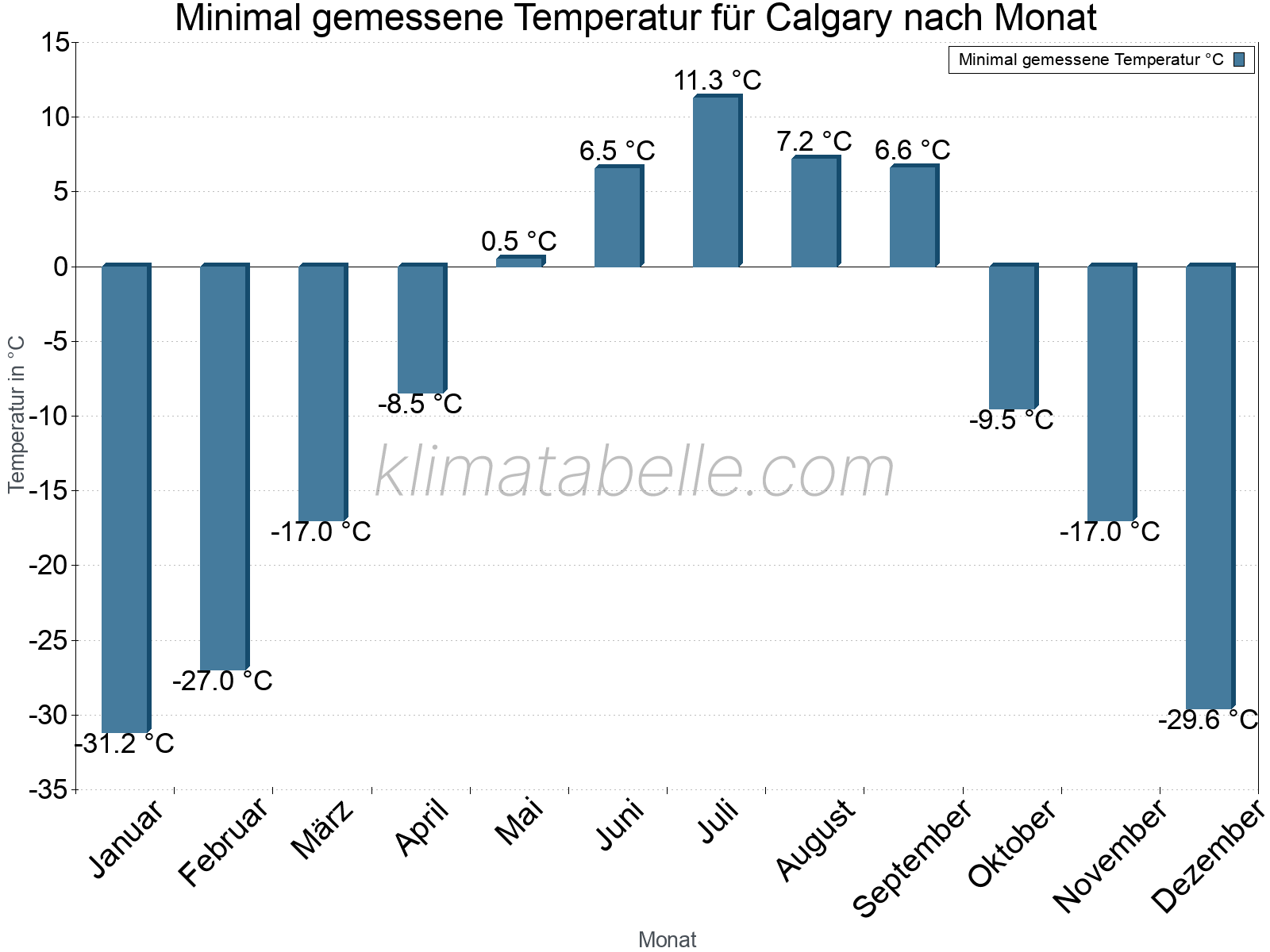 Jahresverlauf der Minimaltemperatur je Monat. Calgary.