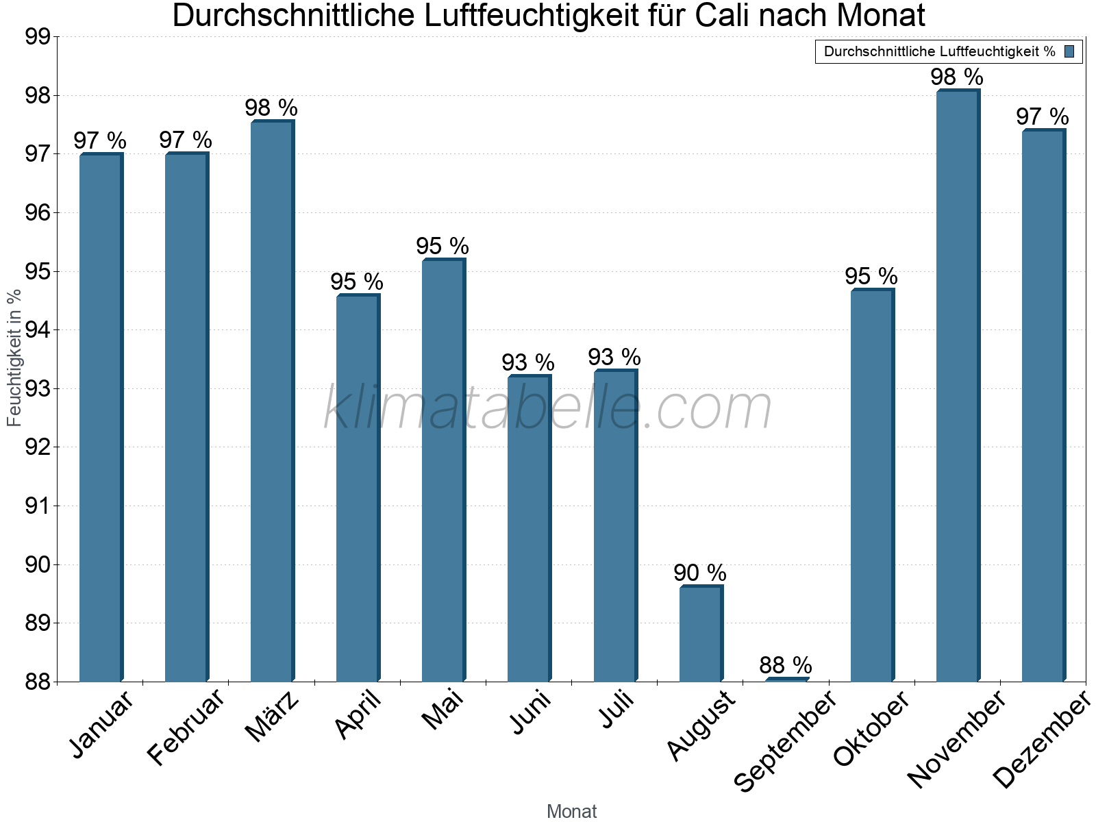 Jahresverlauf des gemittelten Luftfeuchtigkeit je Monat. Zu beachten ist, dass die Skalierung der Y-Achse an die Datenwerte angepasst wird. Die Balkenhöhe steht nicht für absolute Prozentsätze wie 0% oder 100%, sondern für relative Mengen im Vergleich zu den minimalen bzw. maximalen Werten anderer Monate. Cali.