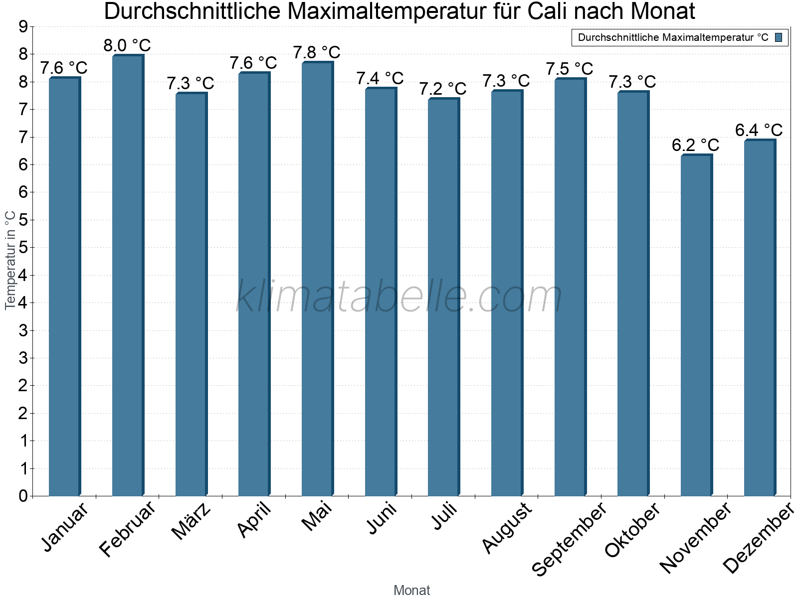 Jahresverlauf der gemittelten Maximaltemperatur je Monat. Cali.