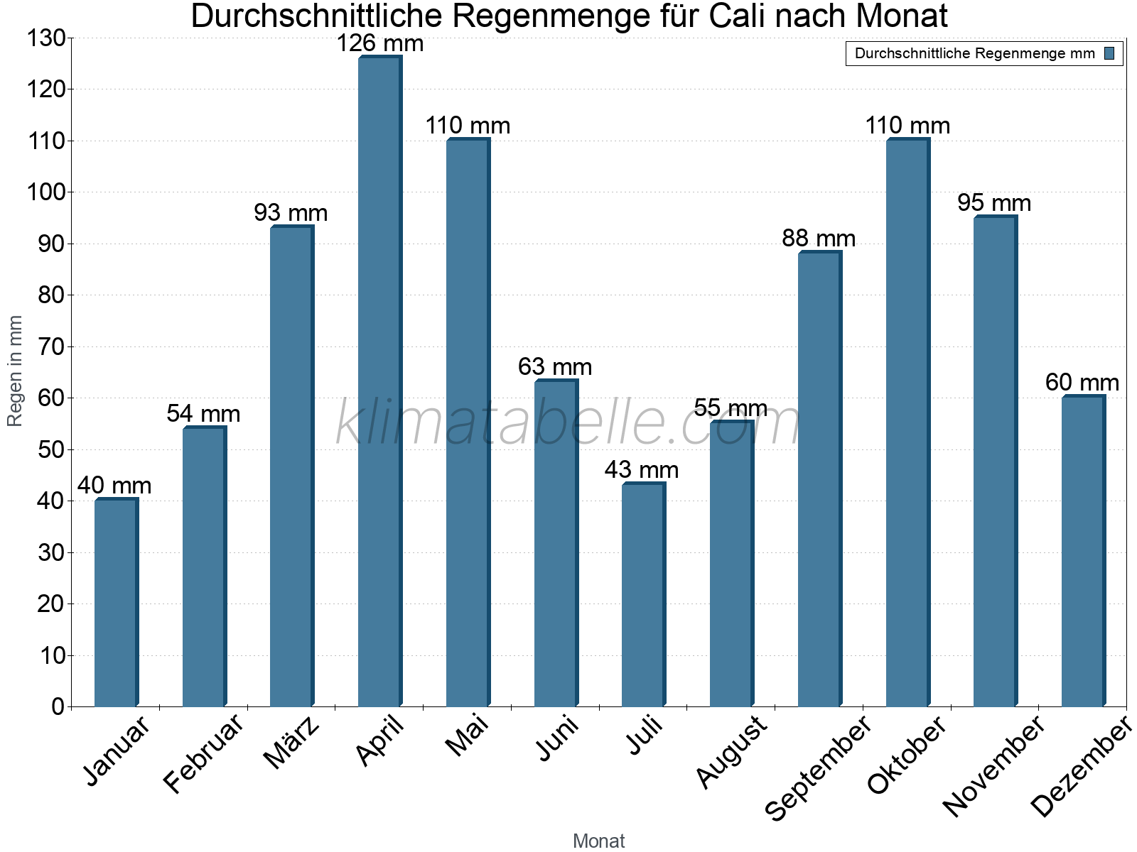 Monatliche Durchschnittswerte der täglichen Regenmenge im Jahresverlauf. Cali.