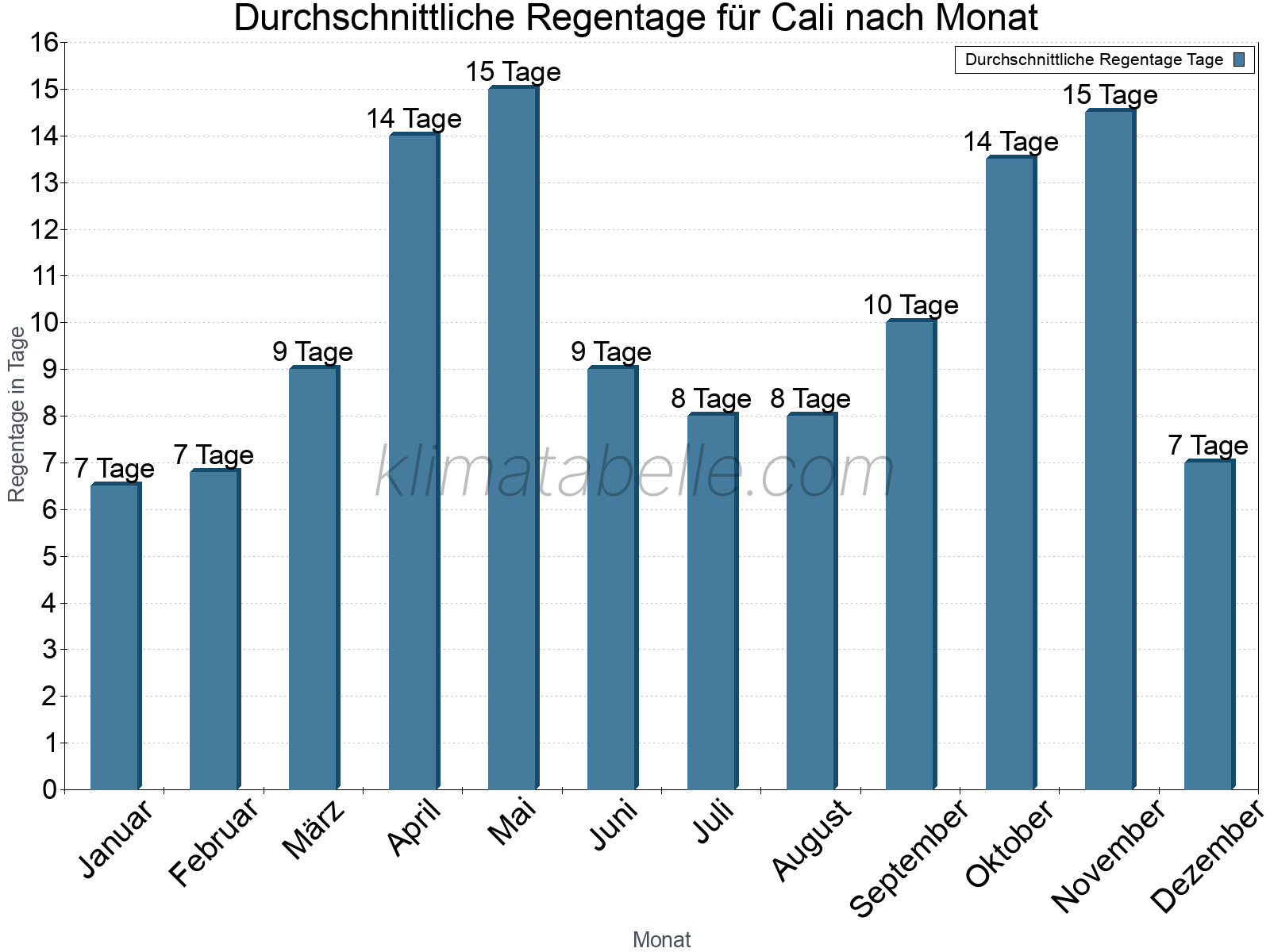 Monatliche Durchschnittswerte der Regentage im Jahresverlauf. Cali.