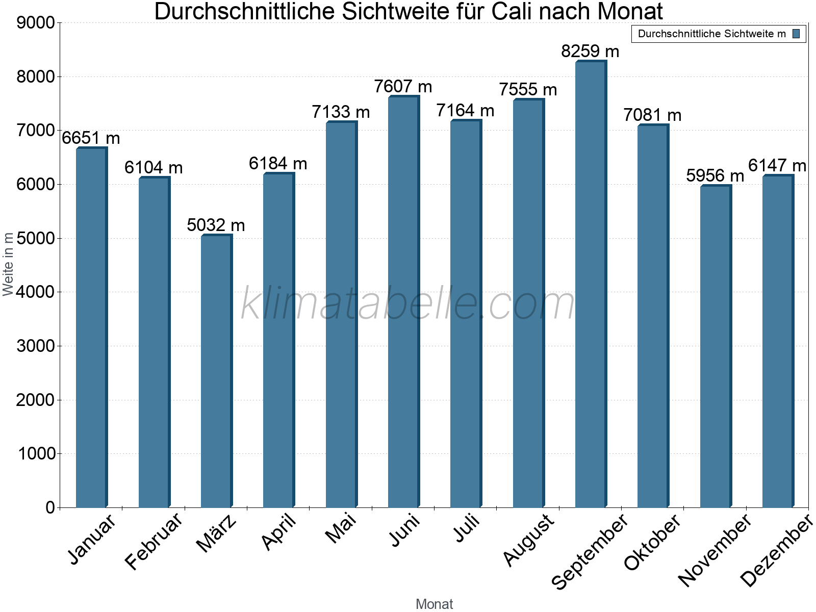 Monatliche Durchschnittssichtweiten im Jahresverlauf. Zu beachten ist, dass die Skalierung der Y-Achse an die Datenwerte angepasst wird. Die Balkenhöhe steht nicht für absolute Prozentsätze wie 0% oder 100%, sondern für relative Mengen im Vergleich zu den minimalen bzw. maximalen Werten anderer Monate. Cali.