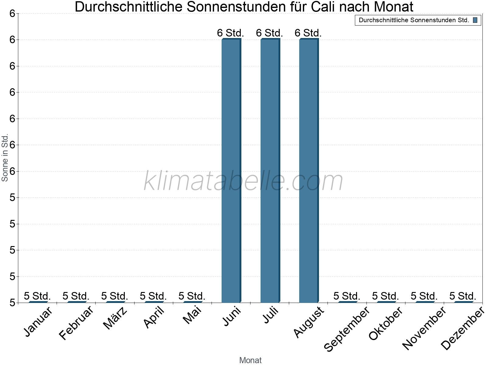 Monatliche Durchschnittswerte der täglichen Sonnenstunden im Jahresverlauf. Cali.