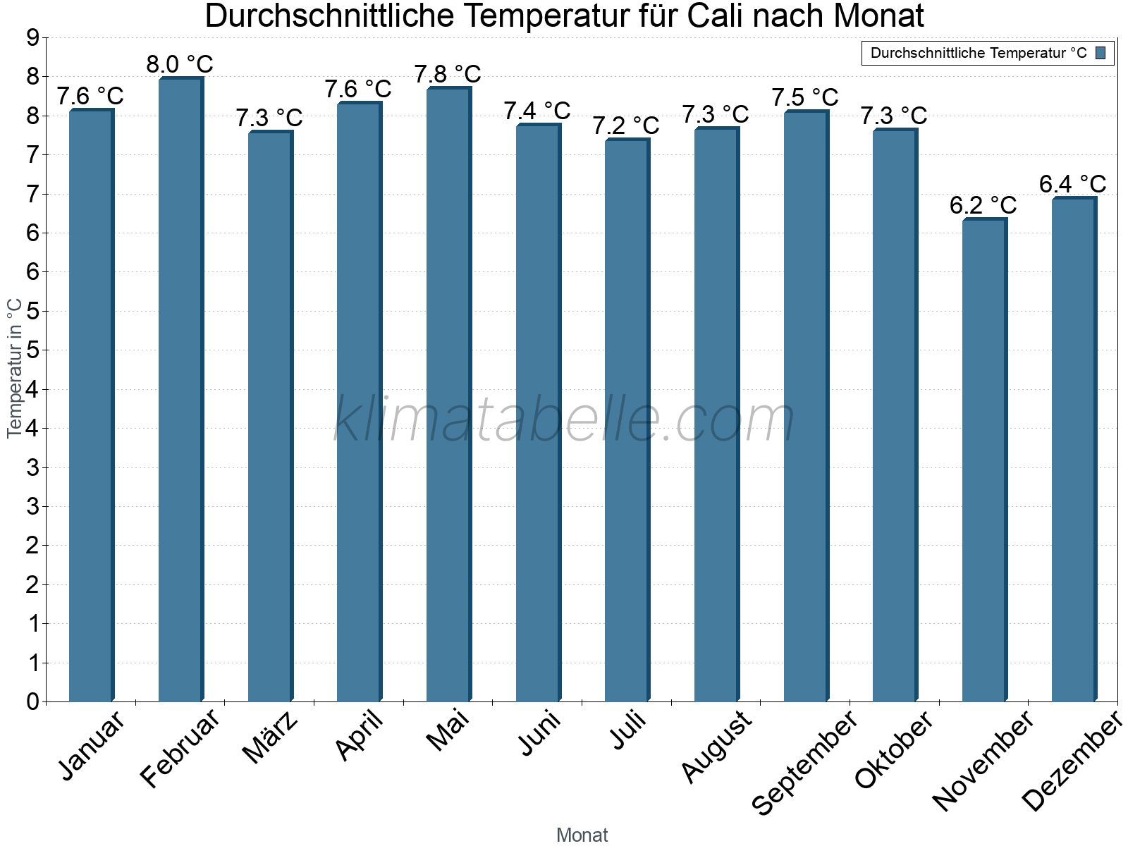 Jahresverlauf der gemittelten Temperatur je Monat. Cali.