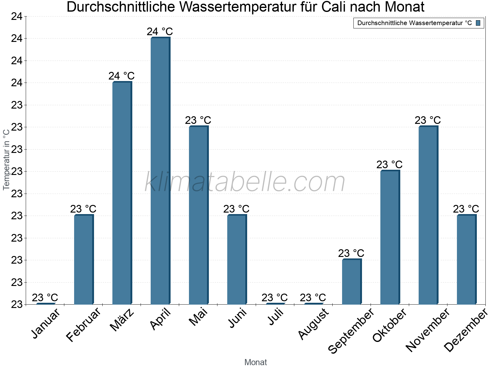Monatliche Durchschnittstemperaturen des Wassers über das Jahr. Cali.