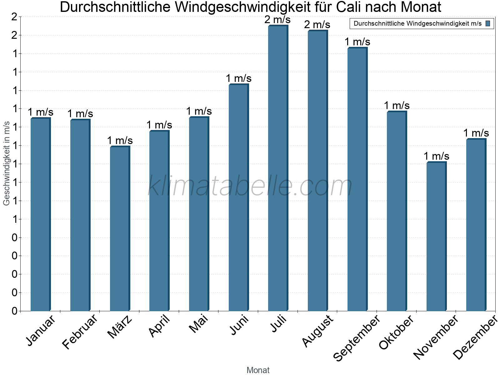 Monatliche Durchschnittswerte der Windgeschwindigkeit im Jahresverlauf. Cali.
