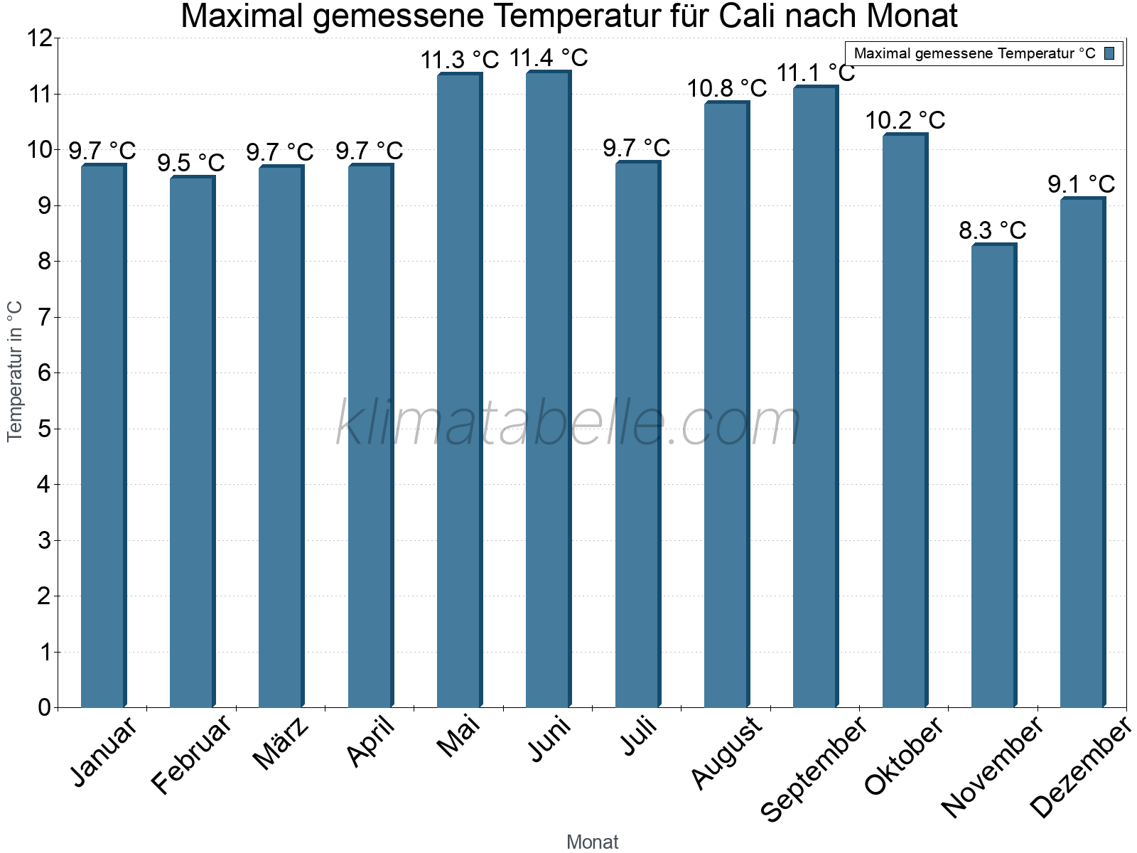 Jahresverlauf der Maximaltemperatur je Monat. Cali.