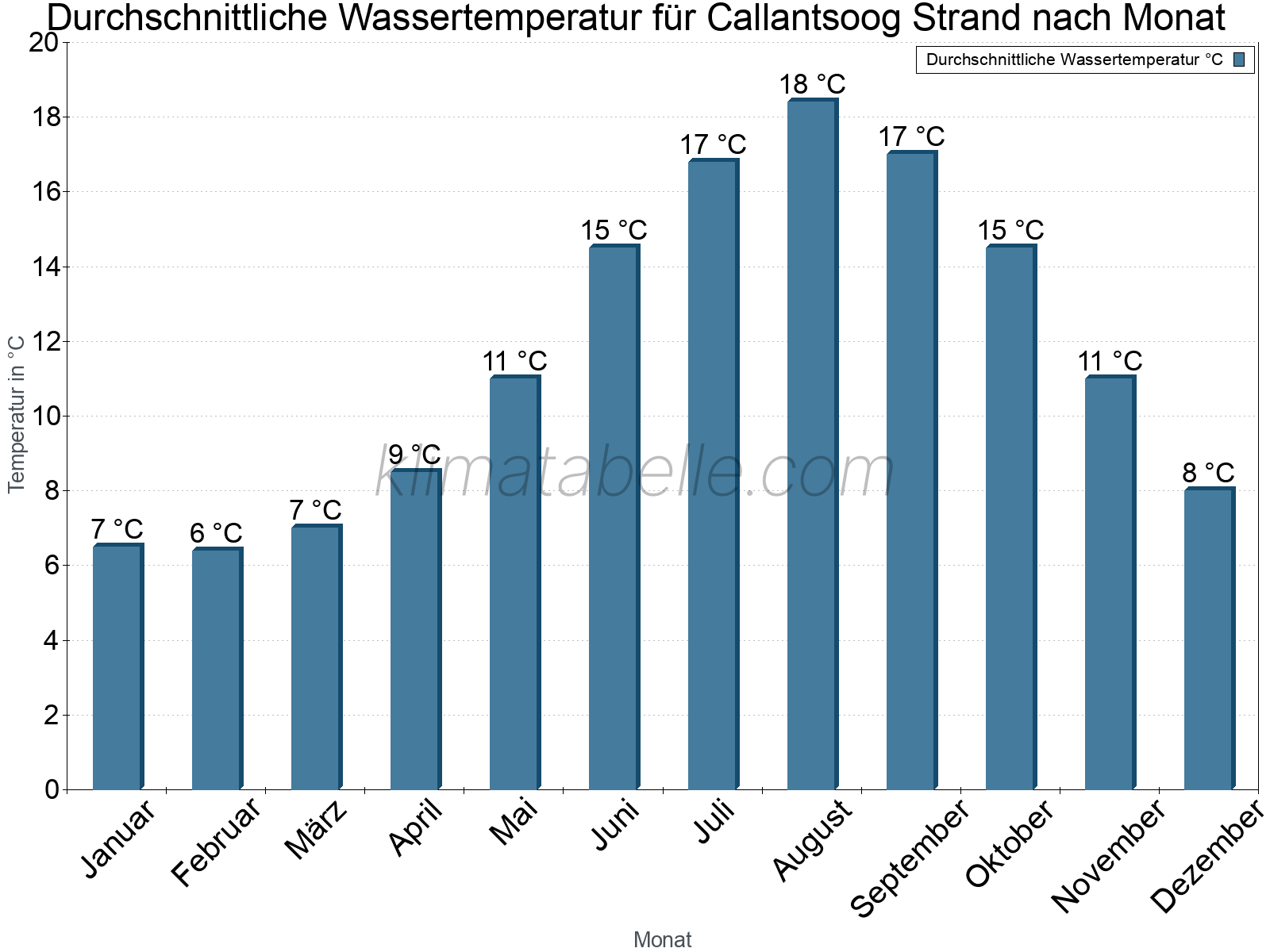 Monatliche Durchschnittstemperaturen des Wassers über das Jahr. Callantsoog Strand.