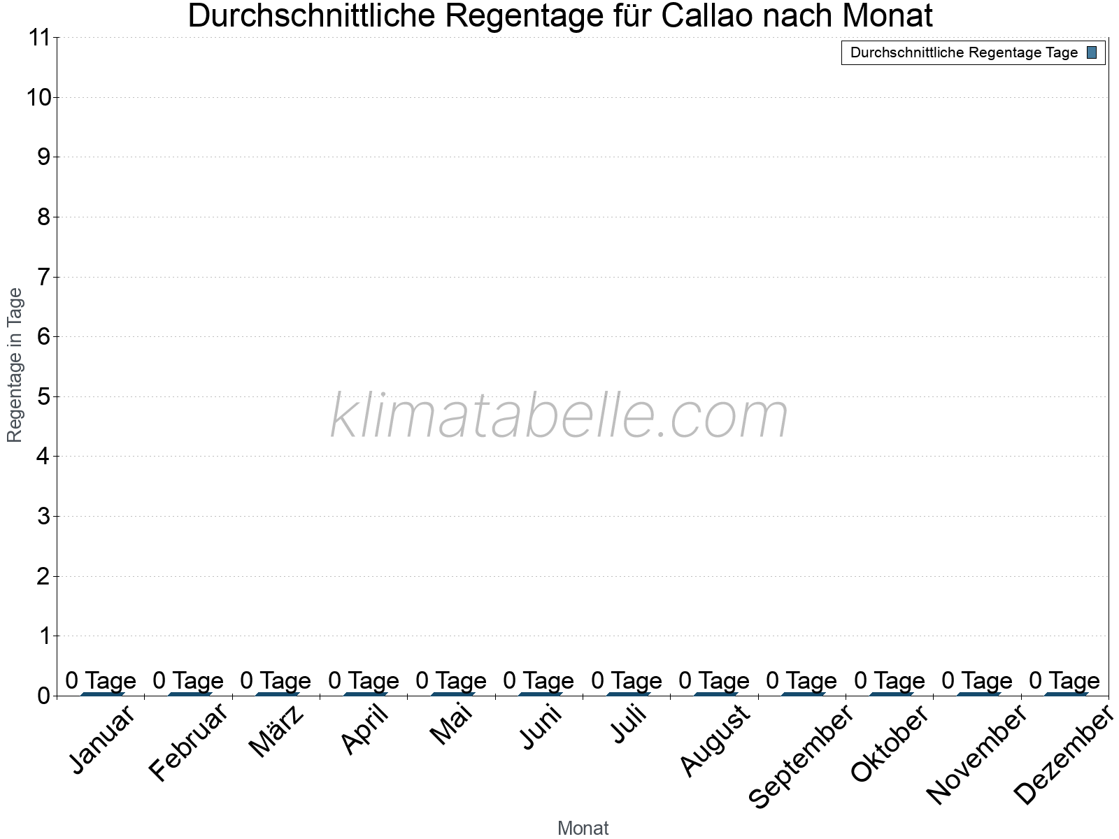 Monatliche Durchschnittswerte der Regentage im Jahresverlauf. Callao.