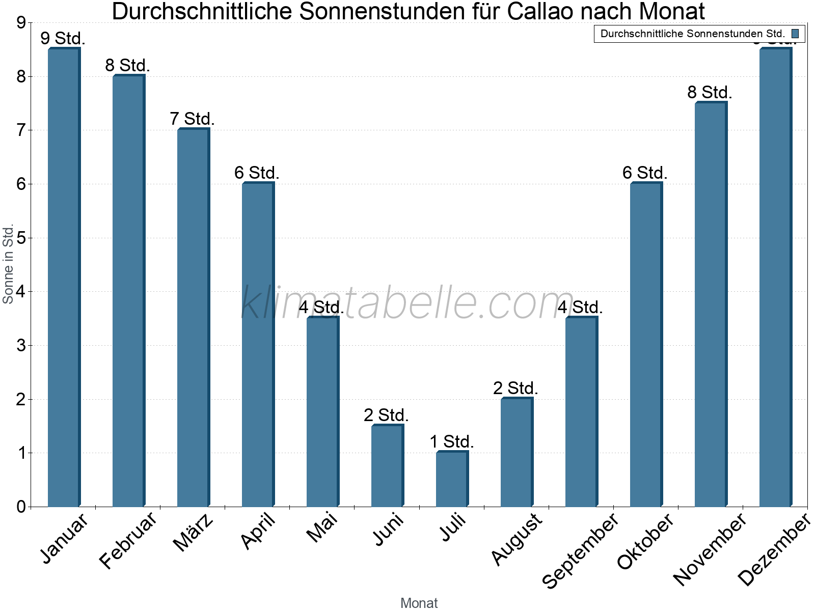 Monatliche Durchschnittswerte der täglichen Sonnenstunden im Jahresverlauf. Callao.