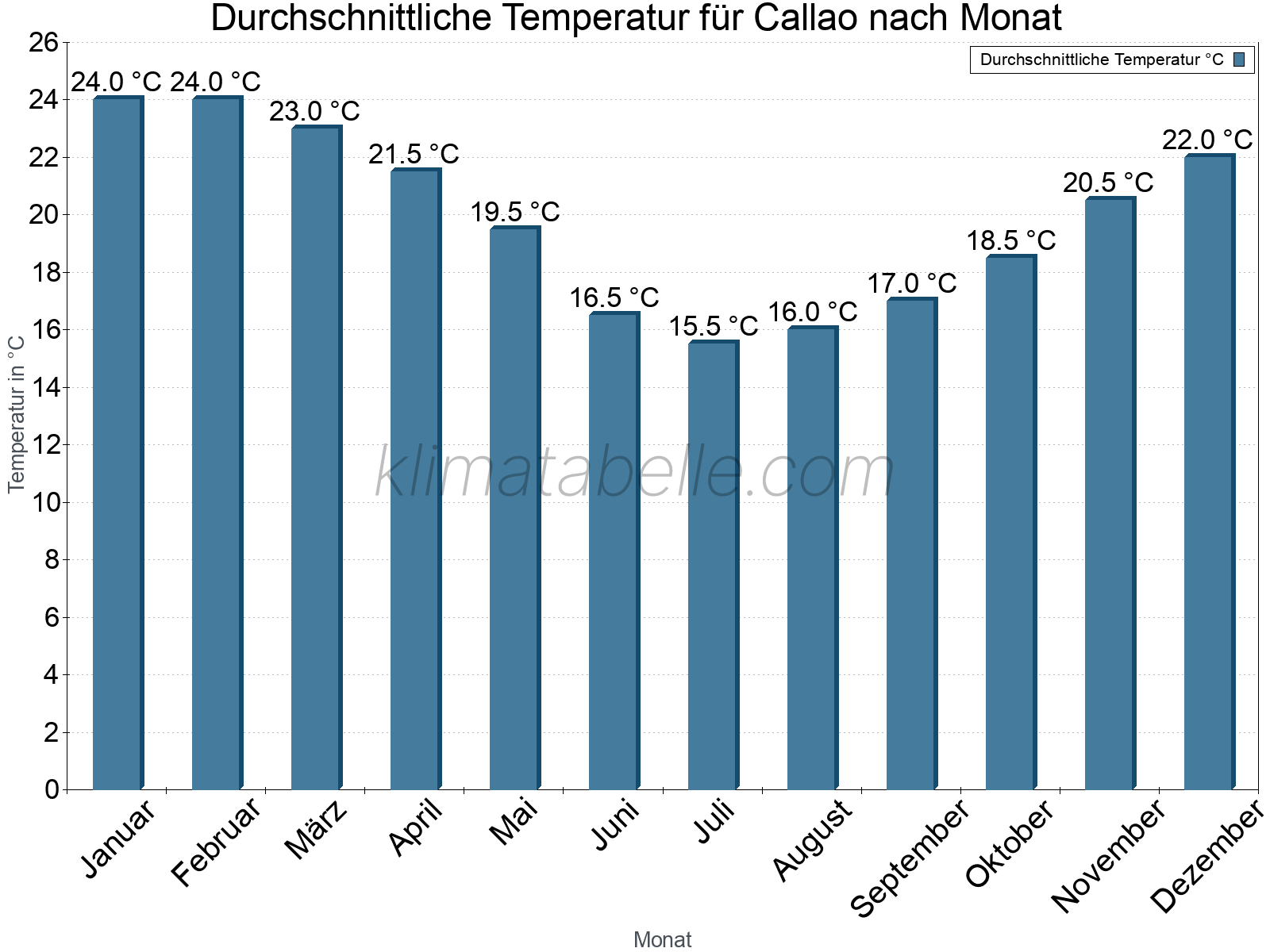 Jahresverlauf der gemittelten Temperatur je Monat. Callao.