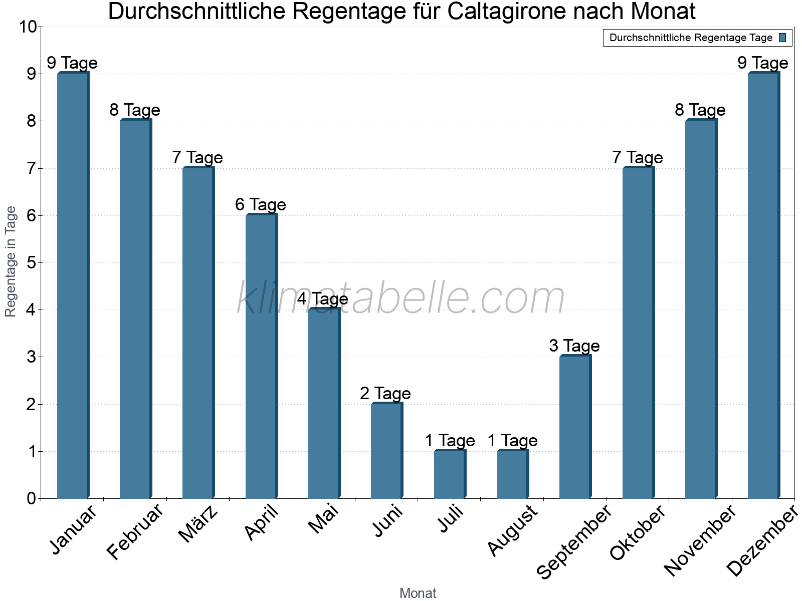 Monatliche Durchschnittswerte der Regentage im Jahresverlauf. Caltagirone.